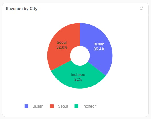 Revenue by City 파이 차트 (변경 후)