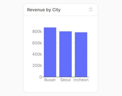 Revenue by City 막대 차트 (변경 전)