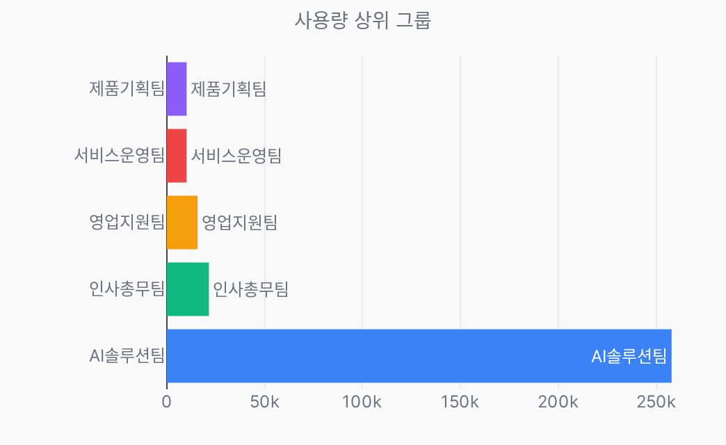 Top groups bar chart