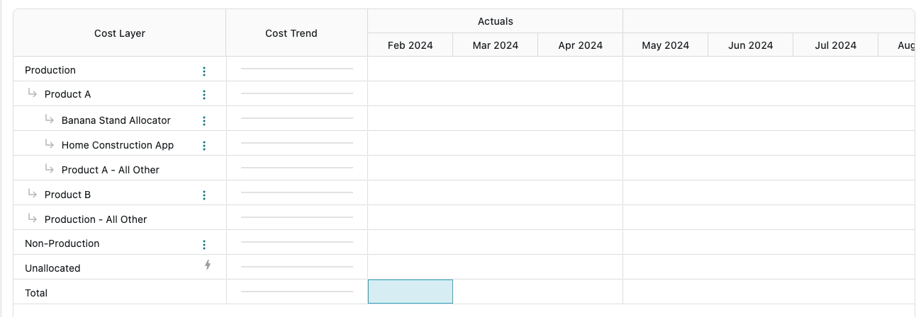 Nested Cost Layers