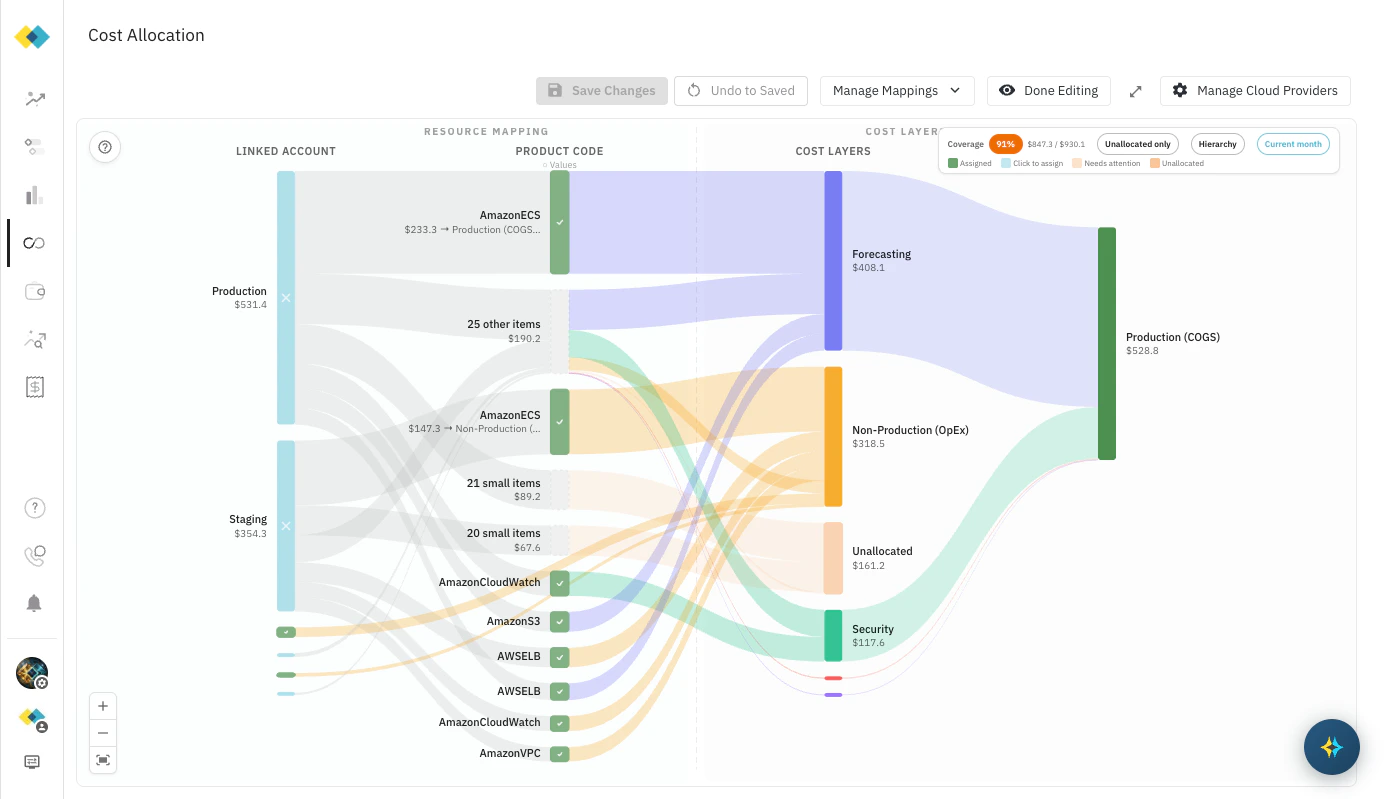 Cost Allocation canvas showing Linked Account, Product Code, and Cost Layer columns connected by a Sankey flow diagram