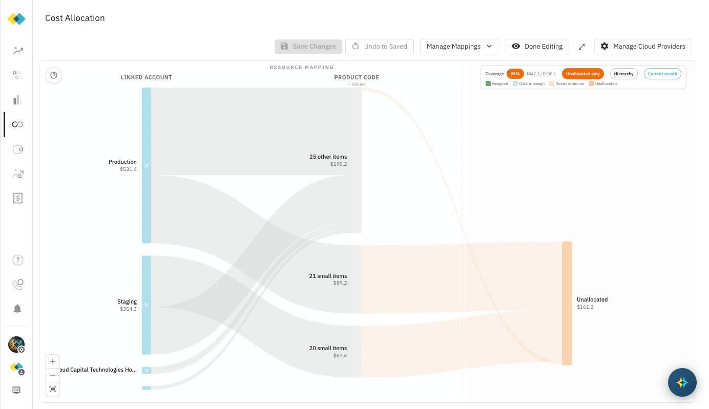 Unallocated only filter active — canvas showing only unmapped product codes flowing to the Unallocated cost layer