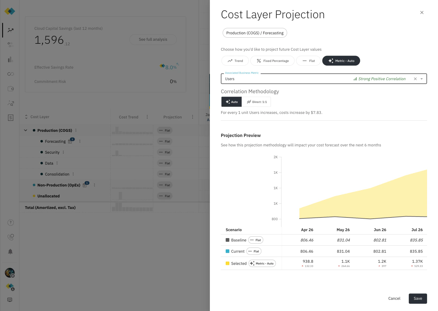Cost Layer Projection panel after selecting Users as the associated metric, showing the correlation description and Projection Preview chart