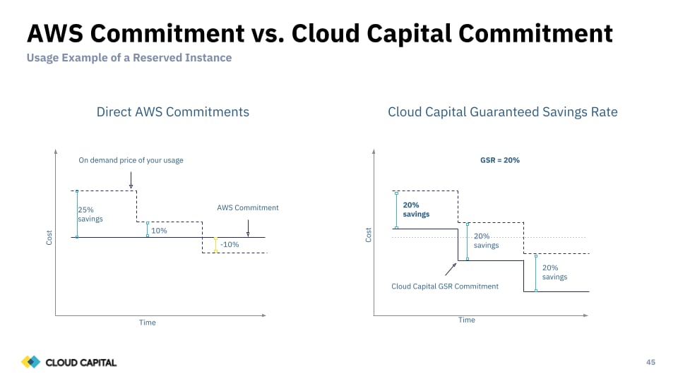 AWS Commitment vs Cloud Capital Guaranteed Savings Rate