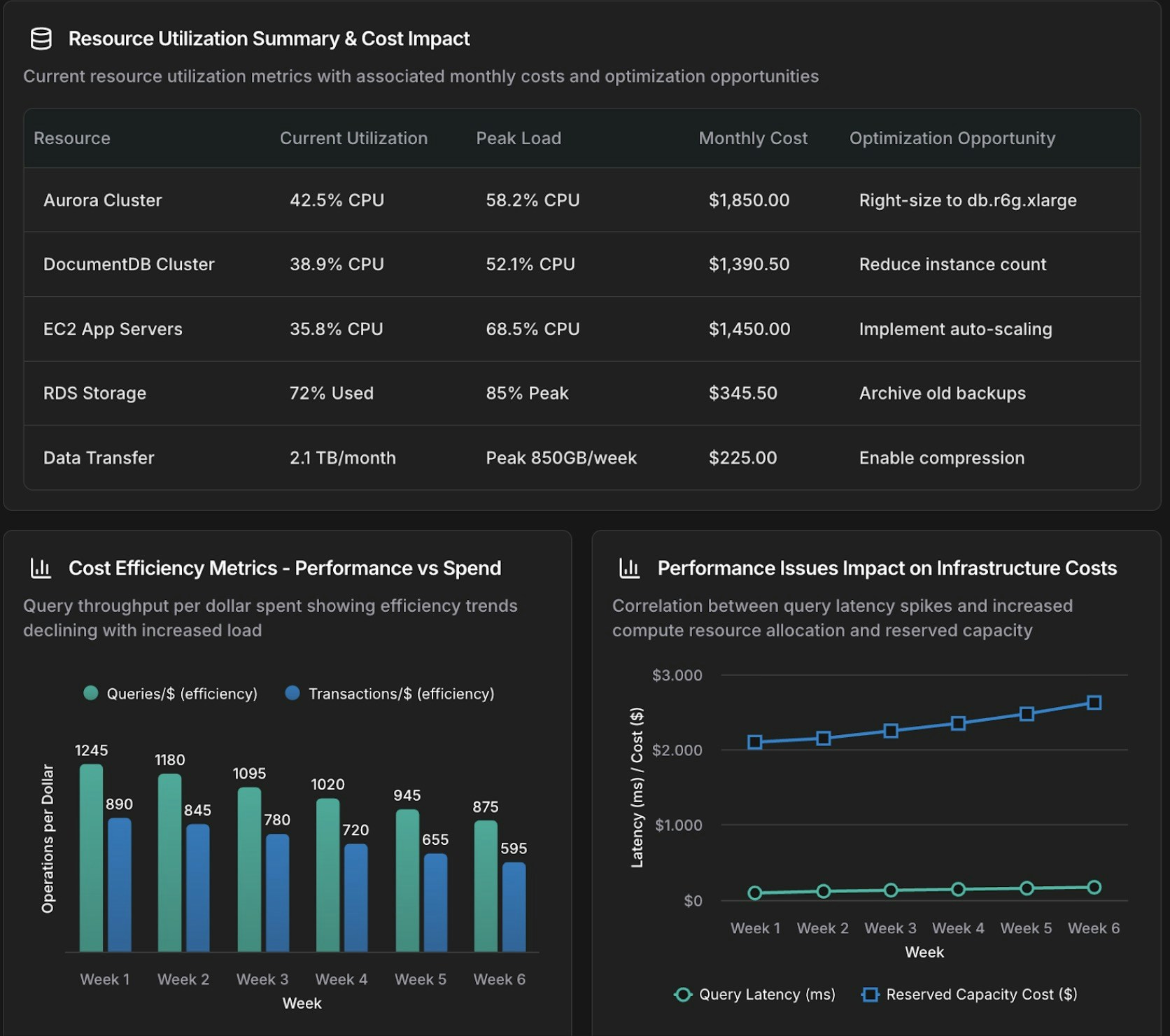 Database and infrastructure correlation dashboard showing performance and cost metrics