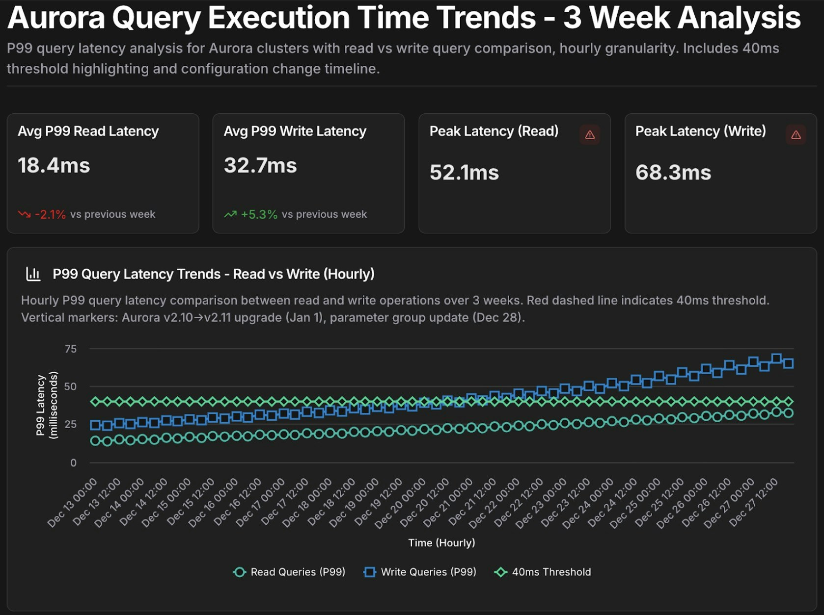 Aurora query performance time-series chart with p50, p95, p99 latency metrics