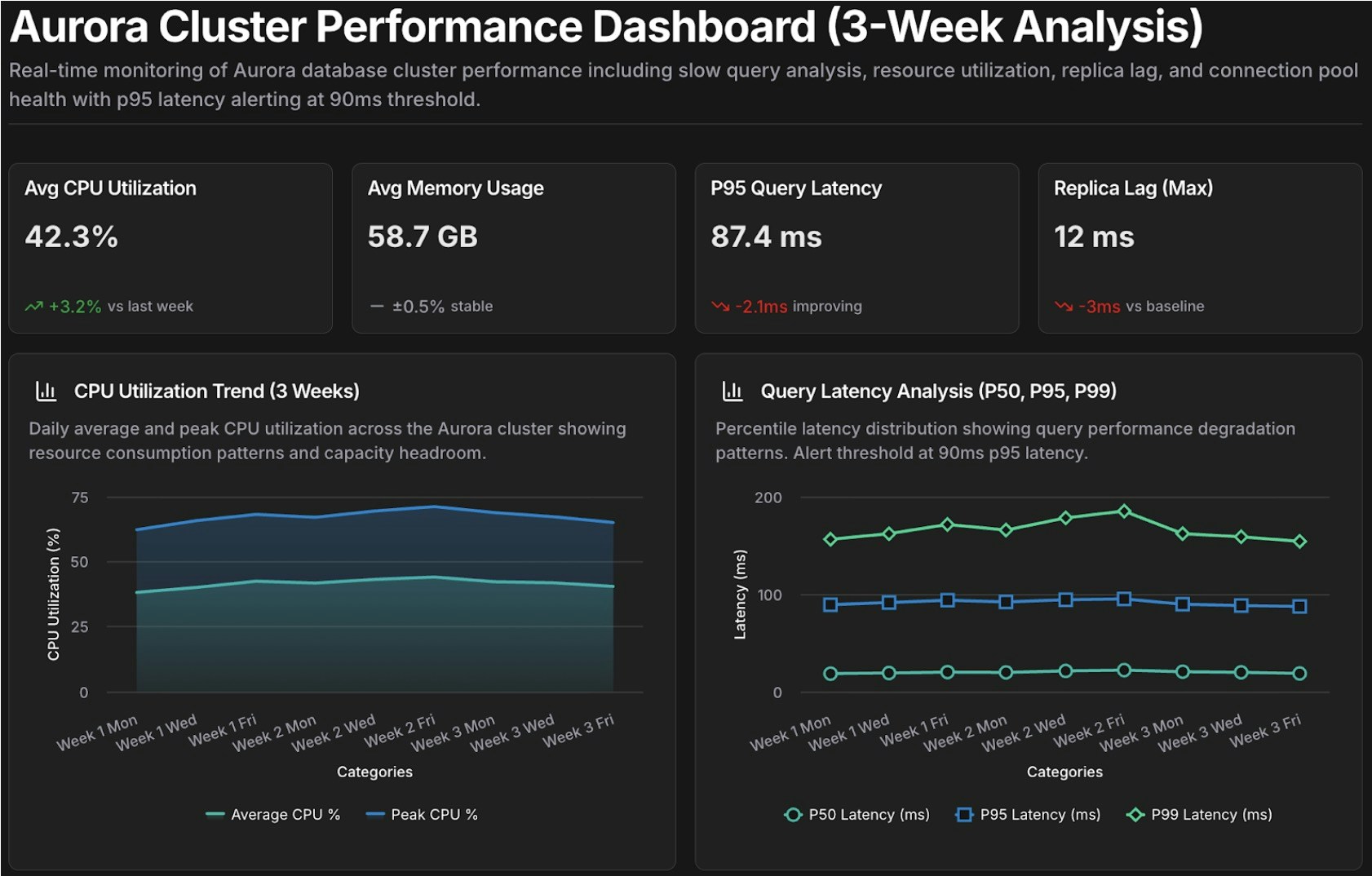 Performance review dashboard template for Aurora cluster analysis