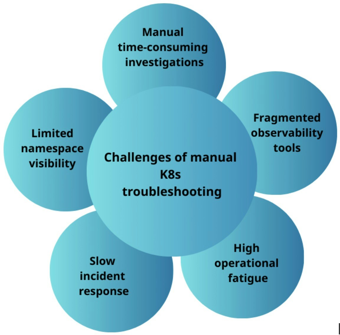Manual Kubernetes troubleshooting challenges across namespaces and resources