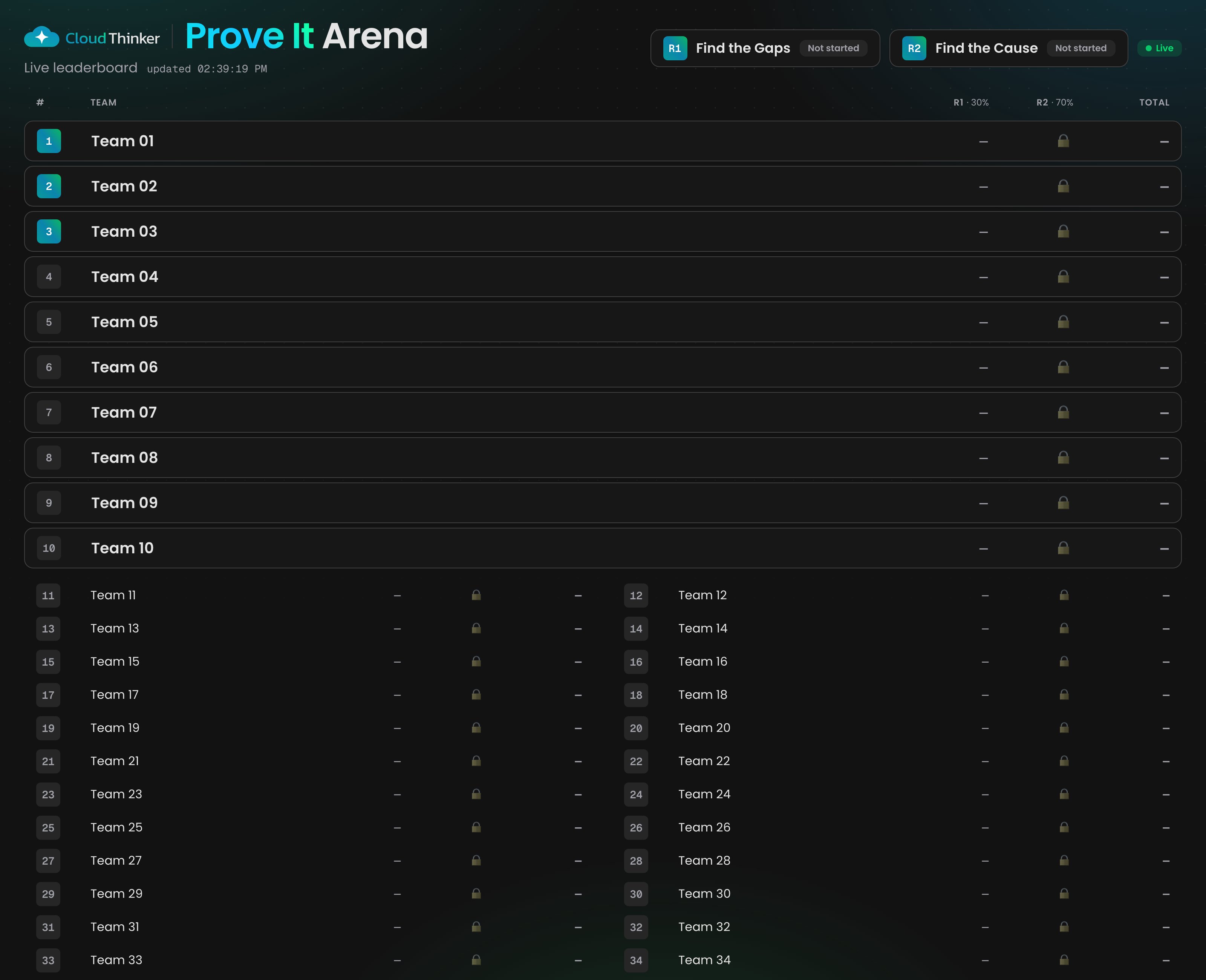 Live leaderboard showing every team with a column per round and a running total, both rounds not started