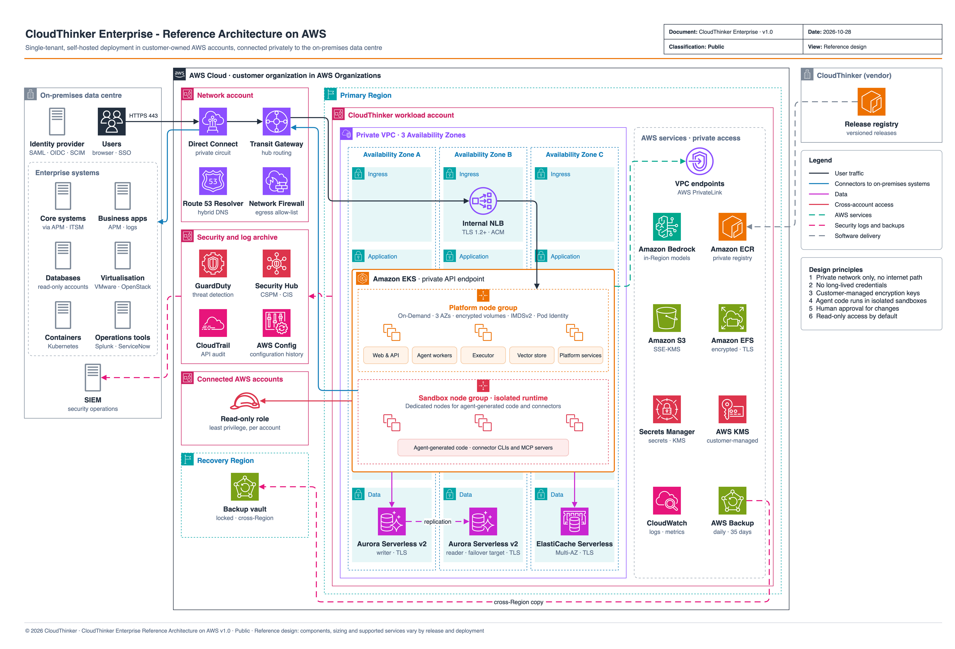 CloudThinker Enterprise in a customer AWS organization: a private VPC across three Availability Zones with Amazon EKS platform and sandbox node groups, Aurora, ElastiCache, and AWS services reached through VPC endpoints, connected to the on-premises data centre over Direct Connect.