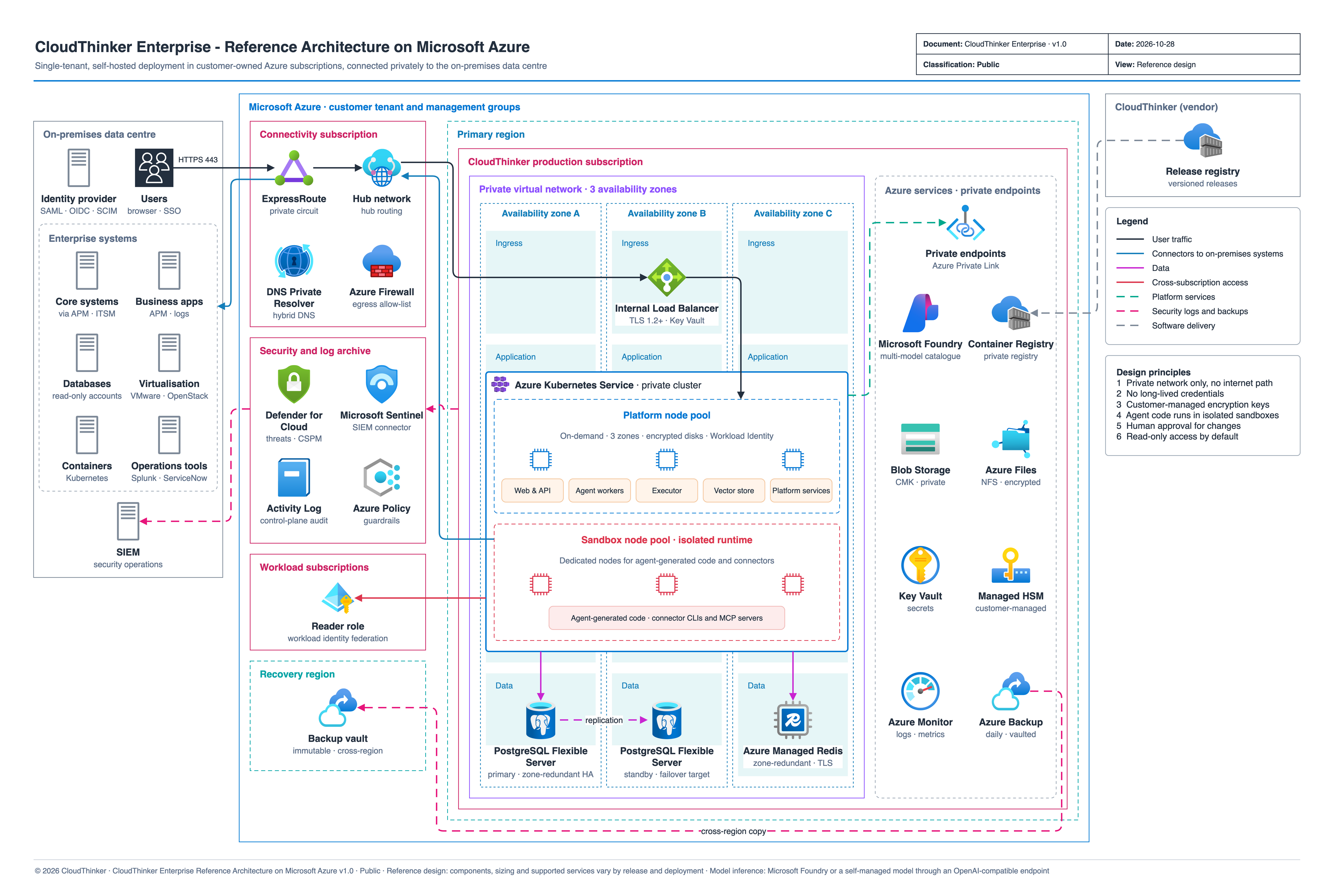 CloudThinker Enterprise in a customer Azure tenant: a private virtual network across three availability zones with AKS platform and sandbox node pools, PostgreSQL Flexible Server, Azure Managed Redis, and Azure services reached through private endpoints, connected to the on-premises data centre over ExpressRoute.