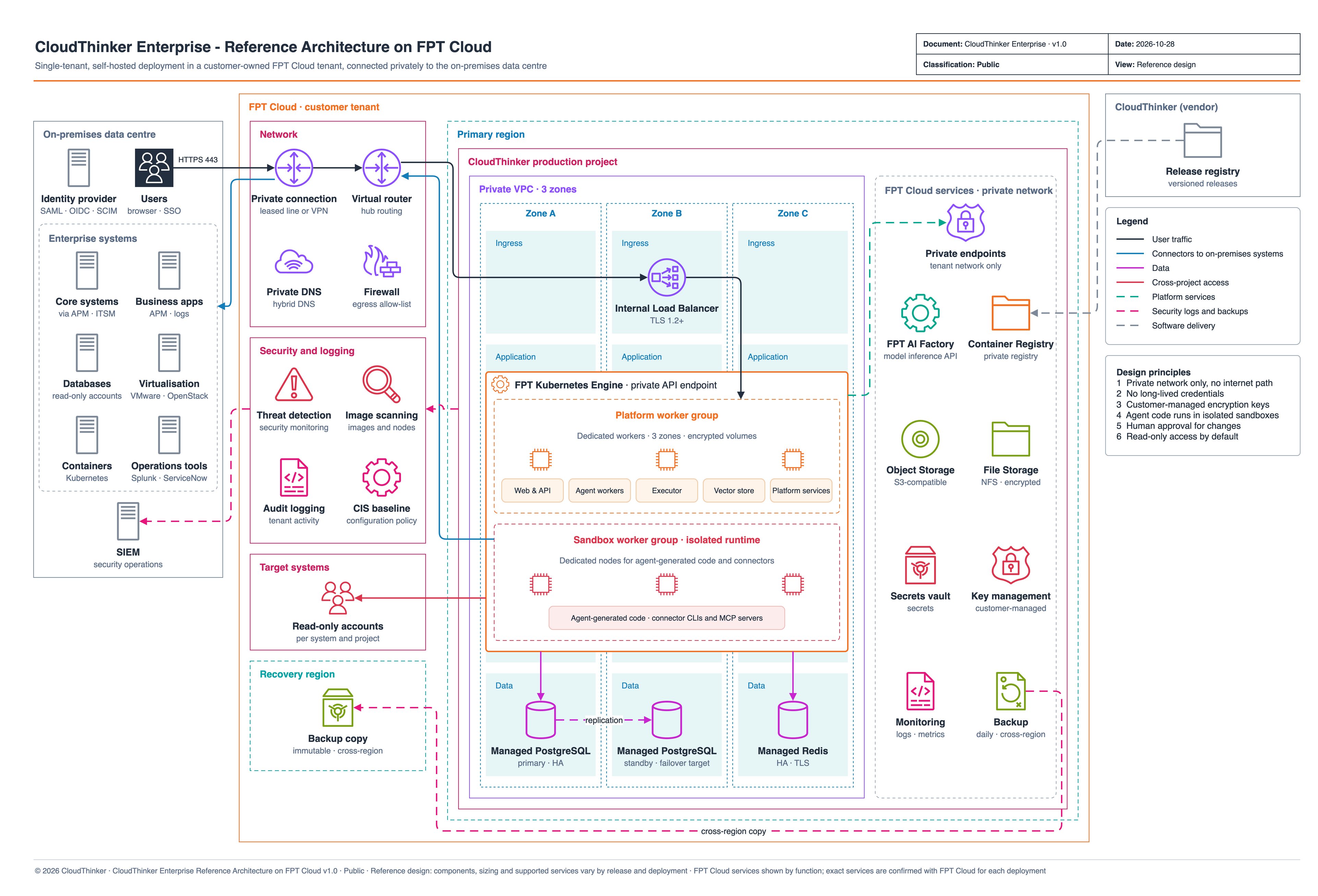 CloudThinker Enterprise in a customer FPT Cloud tenant: a private VPC across three zones with FPT Kubernetes Engine platform and sandbox worker groups, managed PostgreSQL and Redis, and FPT Cloud services on the private network, connected to the on-premises data centre over a private connection.