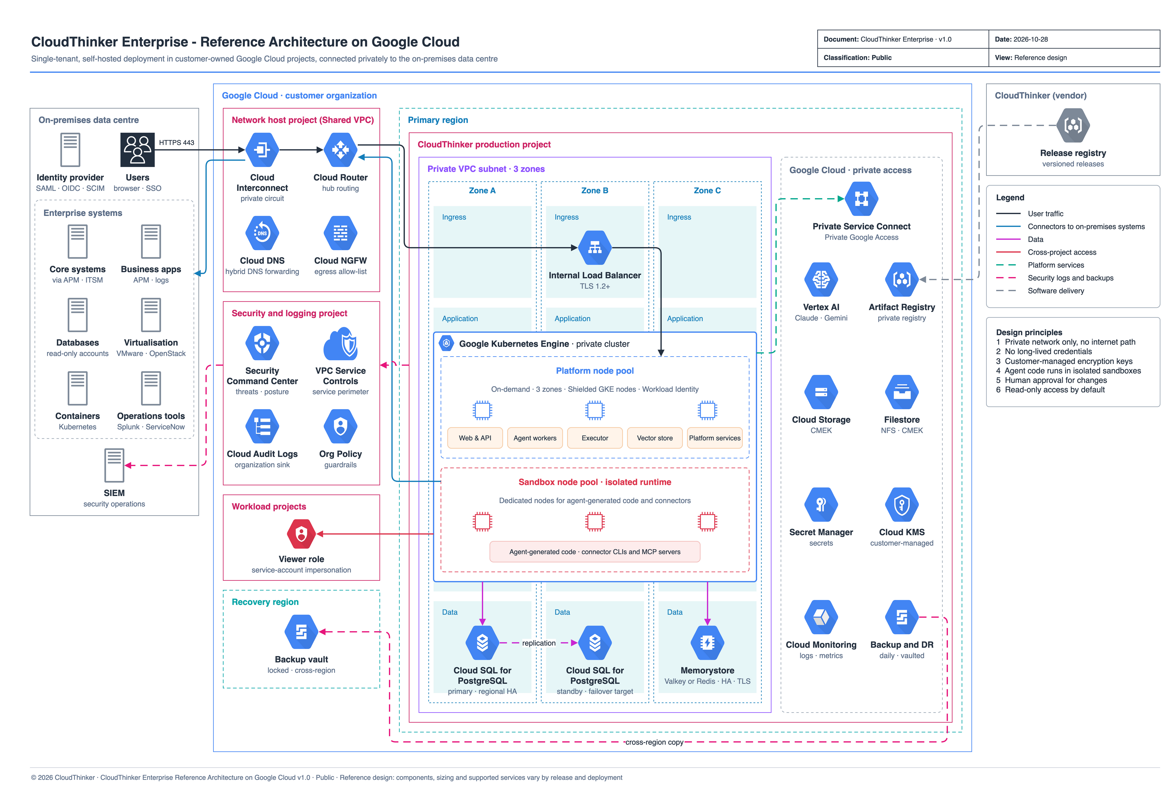 CloudThinker Enterprise in a customer Google Cloud organization: a private VPC across three zones with GKE platform and sandbox node pools, Cloud SQL for PostgreSQL, Memorystore, and Google Cloud services reached through Private Service Connect, connected to the on-premises data centre over Cloud Interconnect.