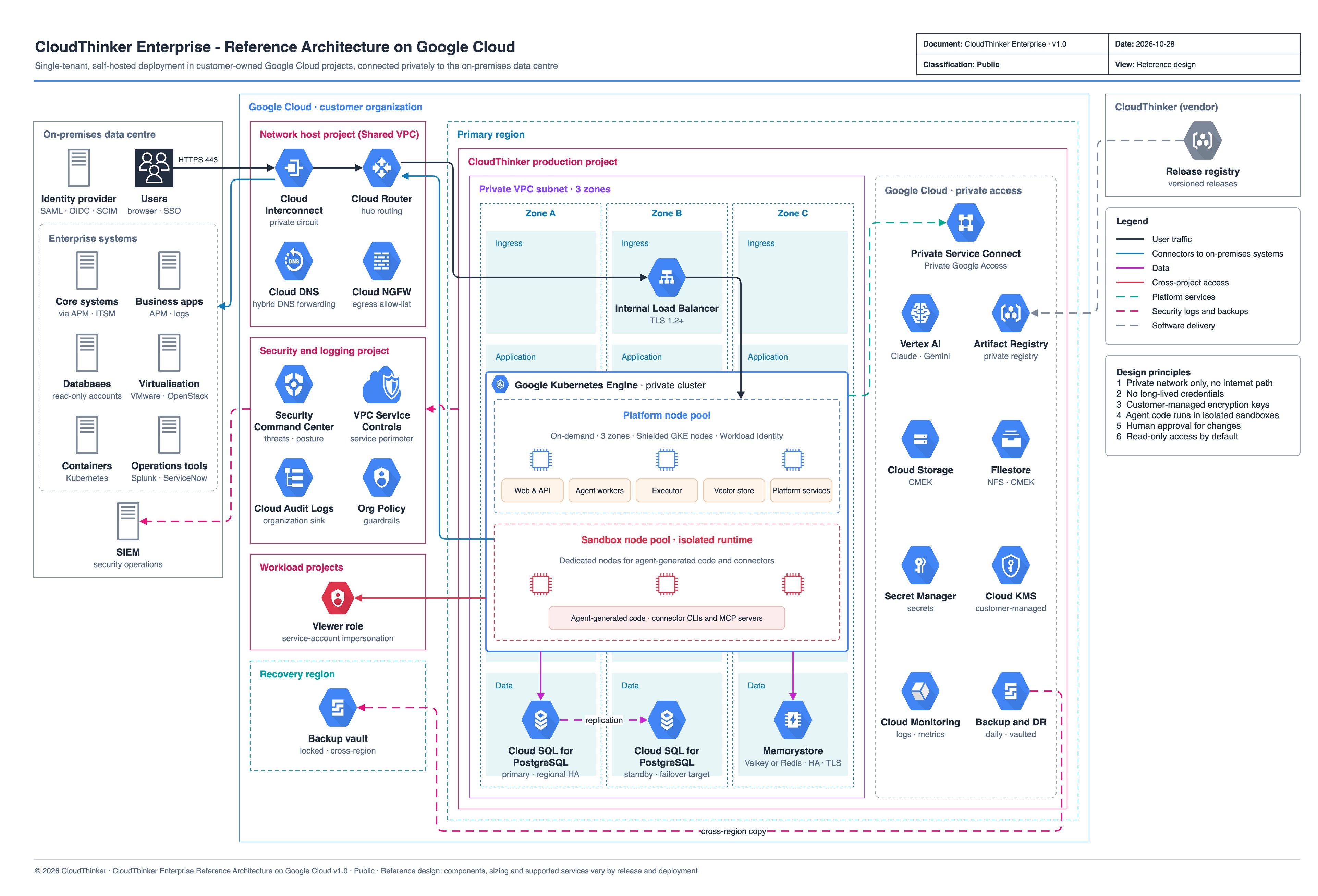 CloudThinker Enterprise in a customer Google Cloud organization: a private VPC across three zones with GKE platform and sandbox node pools, Cloud SQL for PostgreSQL, Memorystore, and Google Cloud services reached through Private Service Connect, connected to the on-premises data centre over Cloud Interconnect.