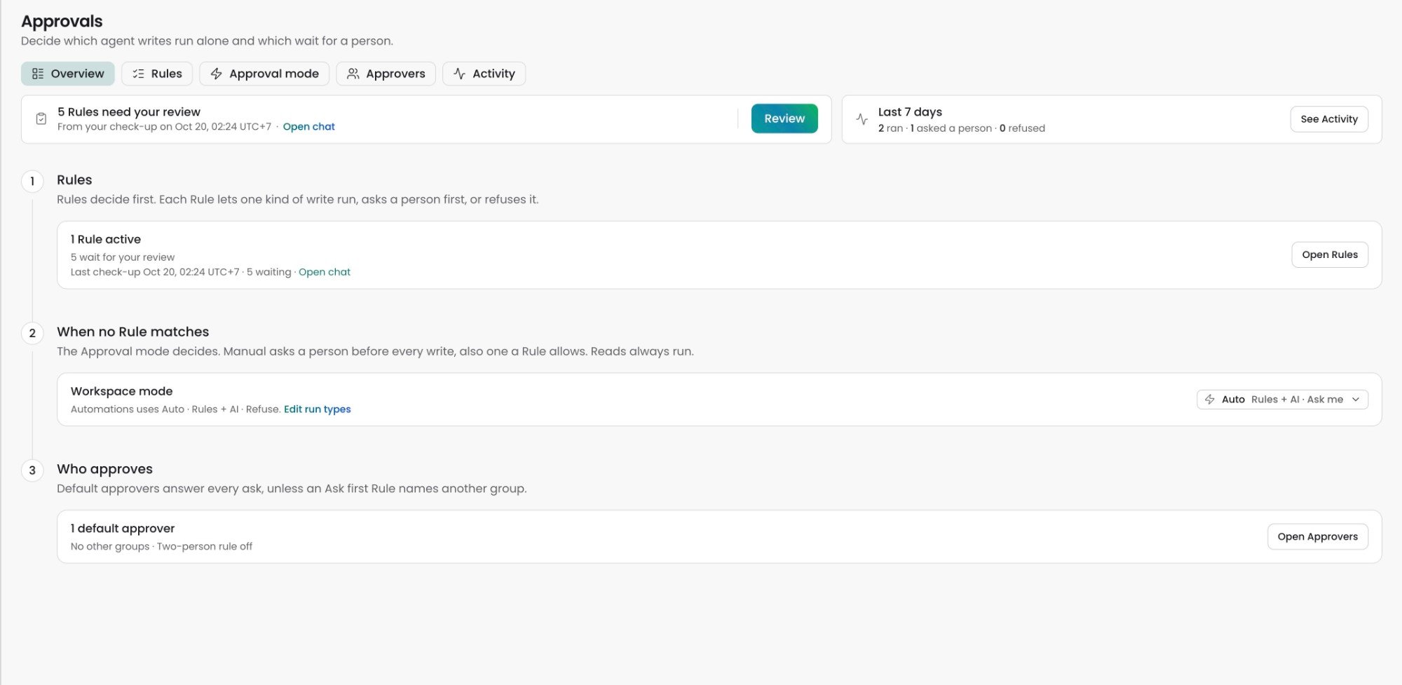 Approvals Overview tab with Rules waiting for review, the last 7 days of activity, and the three steps Rules, When no Rule matches, and Who approves