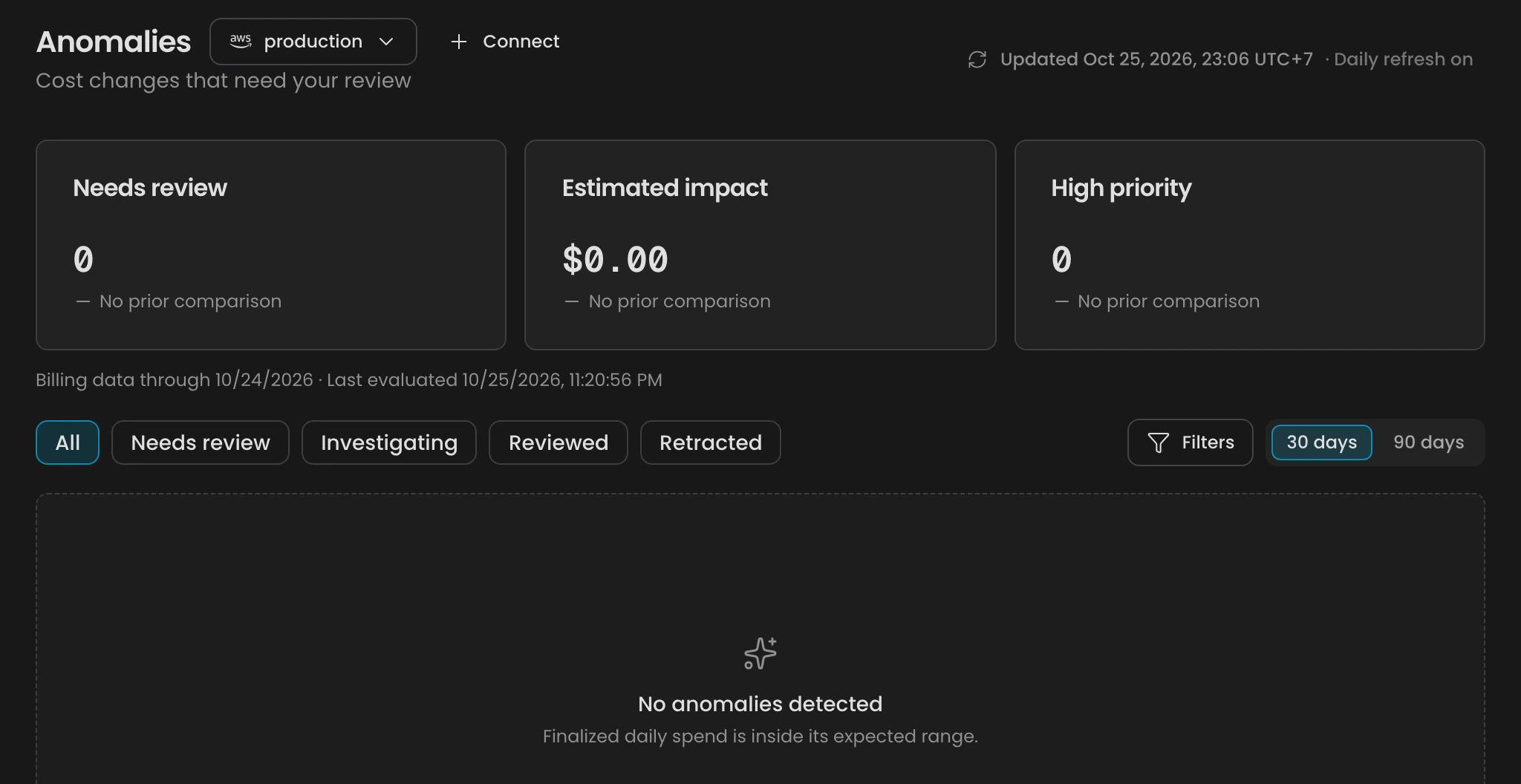 Anomalies page with Needs review, Estimated impact, and High priority cards, the Billing data through date, the All, Needs review, Investigating, Reviewed, and Retracted tabs, and No anomalies detected