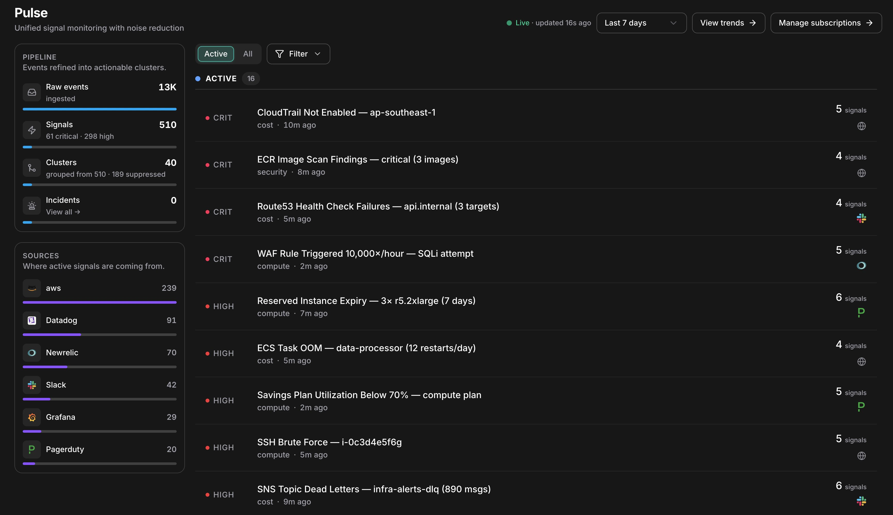 Pulse main feed showing the pipeline panel with 13K raw events reduced to 510 signals and 40 clusters, alongside an active cluster list ranked by severity