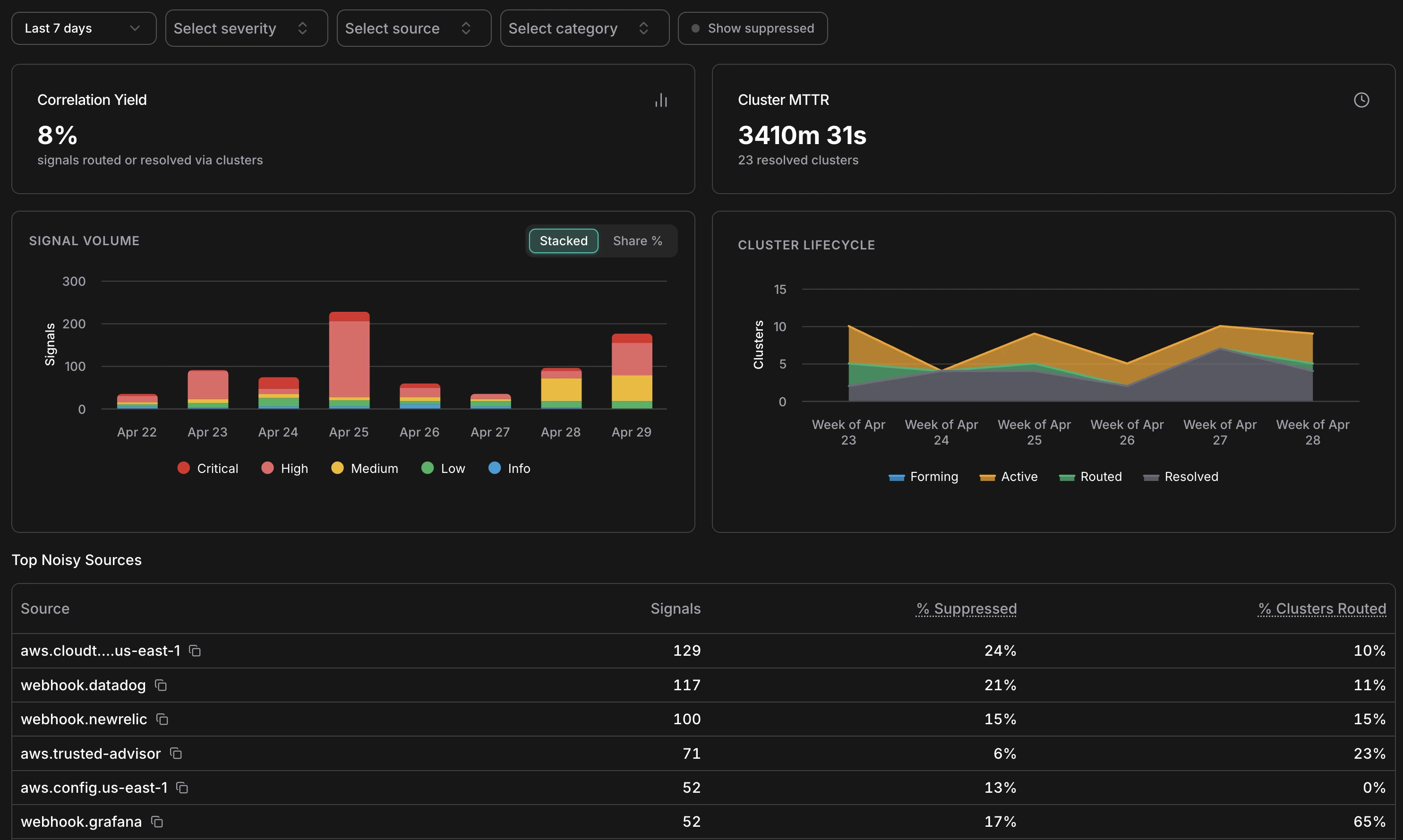 Analytics page showing Correlation Yield at 8%, Cluster MTTR at 3410m, signal volume stacked bar chart by day, cluster lifecycle area chart by week, and top noisy sources table