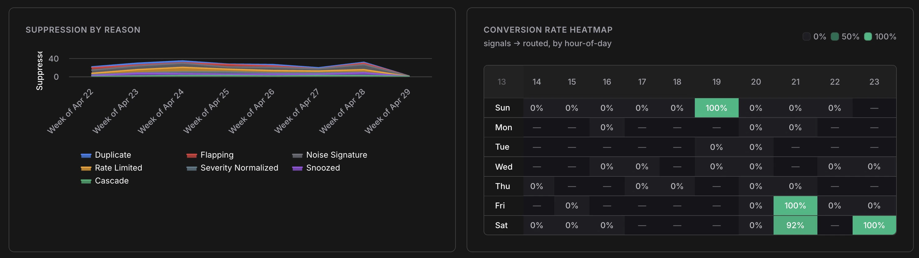 Suppression by reason line chart showing weekly trends for Duplicate, Flapping, Noise Signature, Rate Limited, Severity Normalized, Snoozed, and Cascade, plus a conversion rate heatmap by day and hour