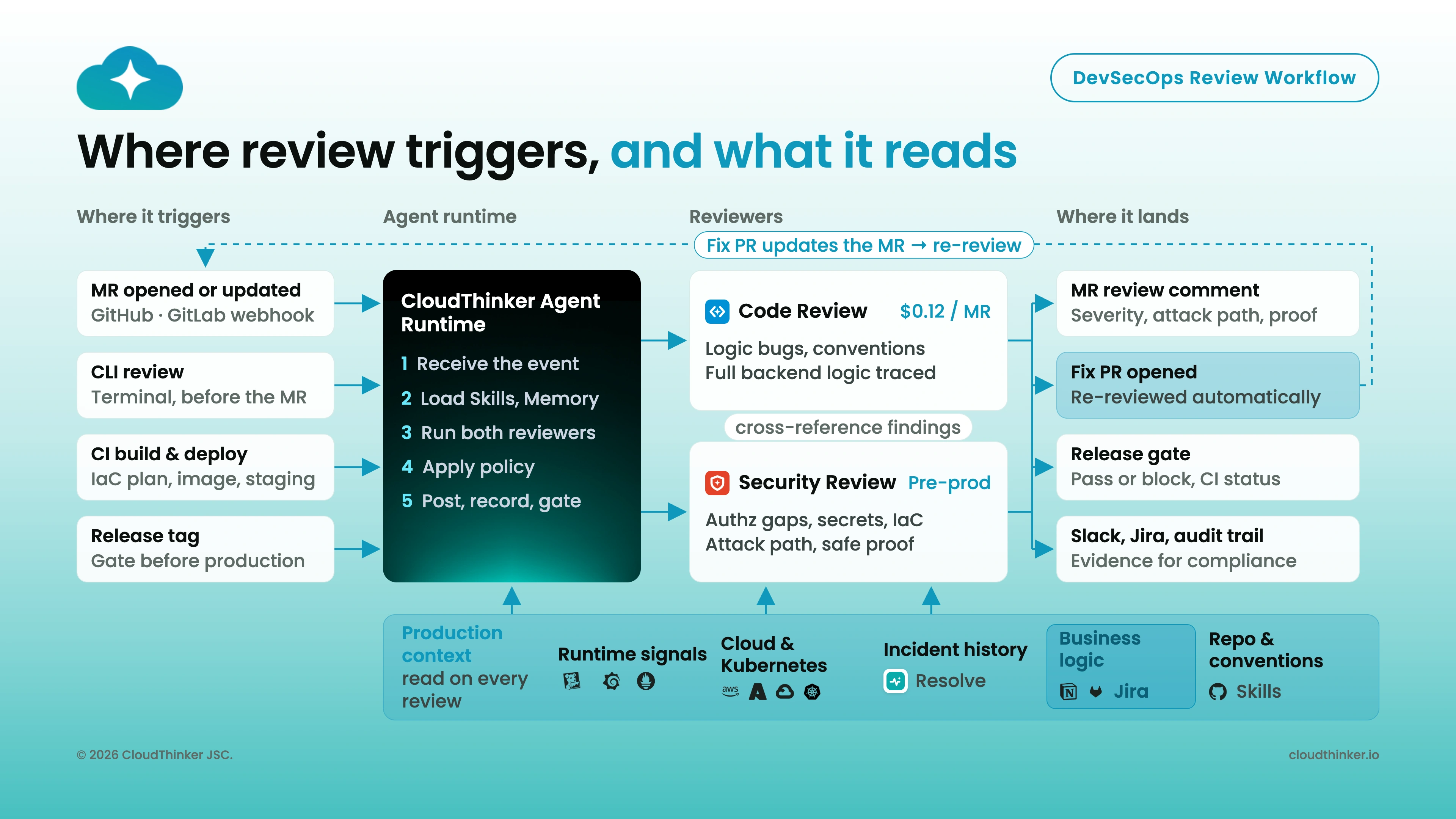 Review workflow: merge request, CLI, CI, and release triggers feed the agent runtime, which runs code and security reviewers and lands comments, fix PRs, release gates, and audit evidence