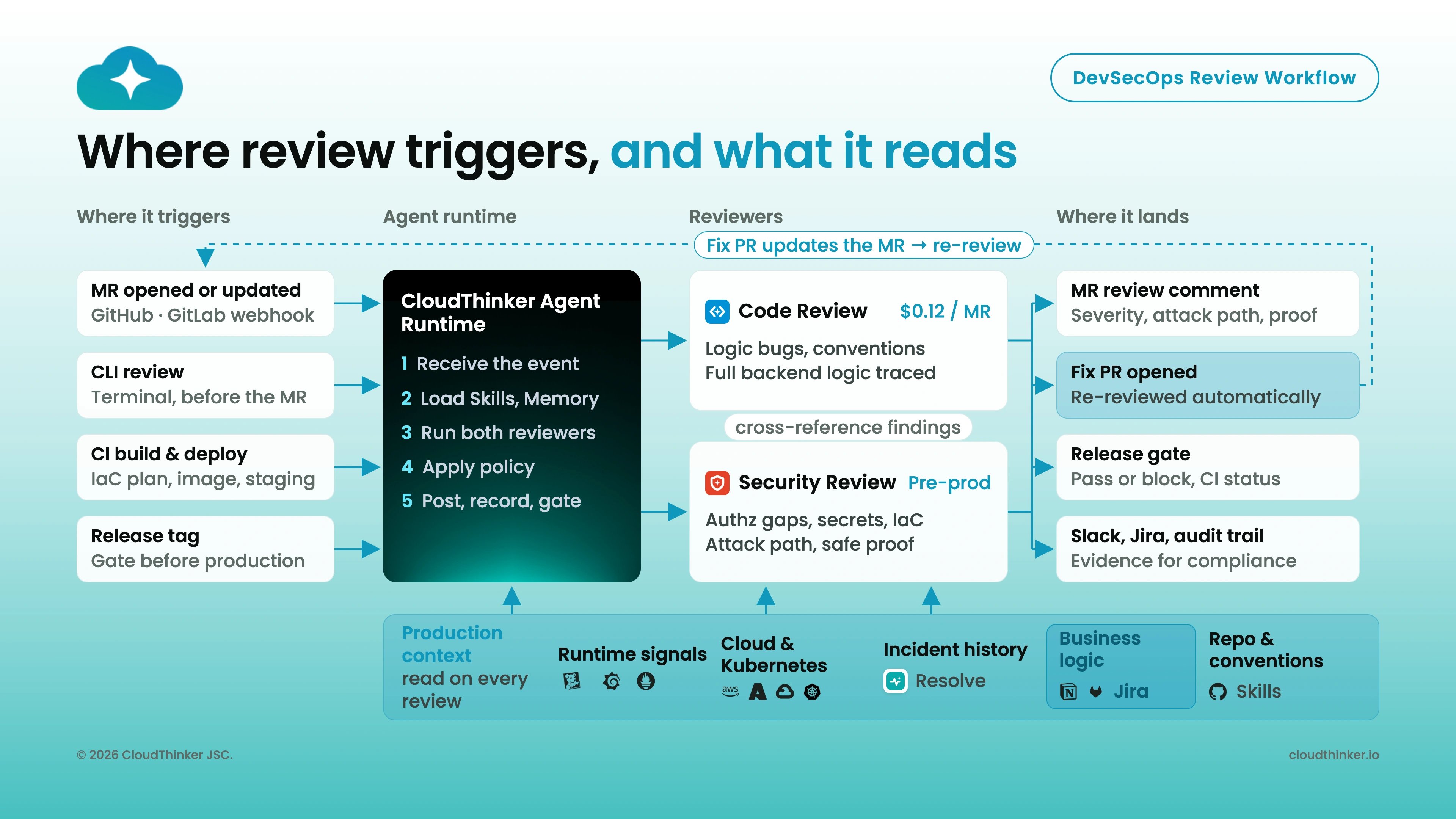 Review workflow: merge request, CLI, CI, and release triggers feed the agent runtime, which runs code and security reviewers and lands comments, fix PRs, release gates, and audit evidence