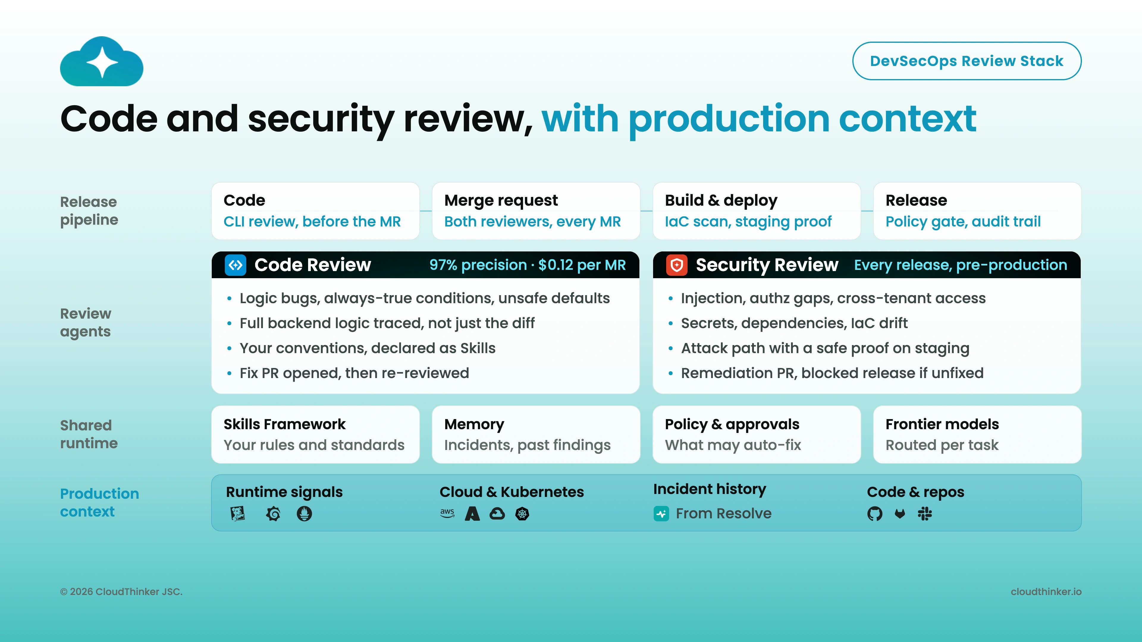 The review stack across the release pipeline: code review on every merge request and security review before production, sharing skills, memory, policy, and production context