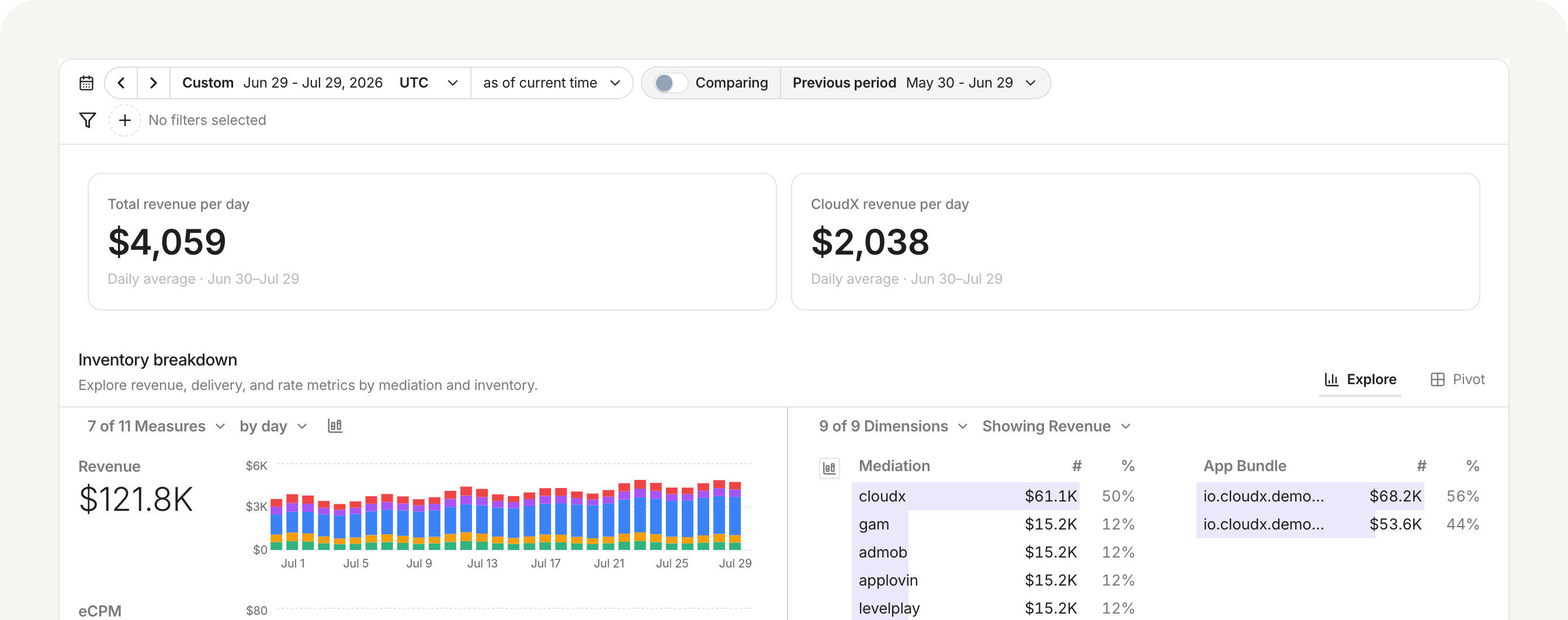 Total Revenue dashboard.