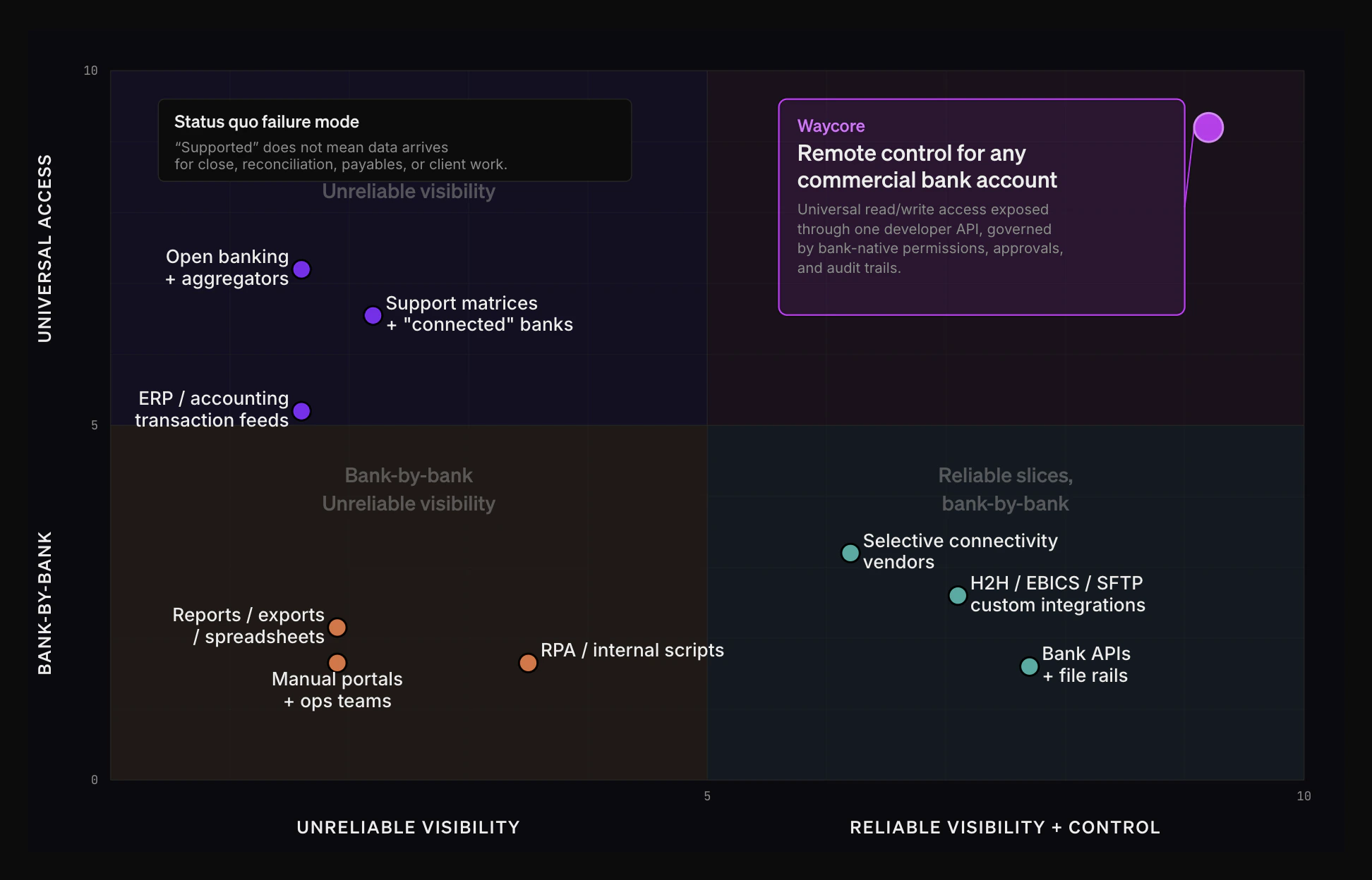 Positioning chart comparing commercial banking access options by universal access and visibility/control.