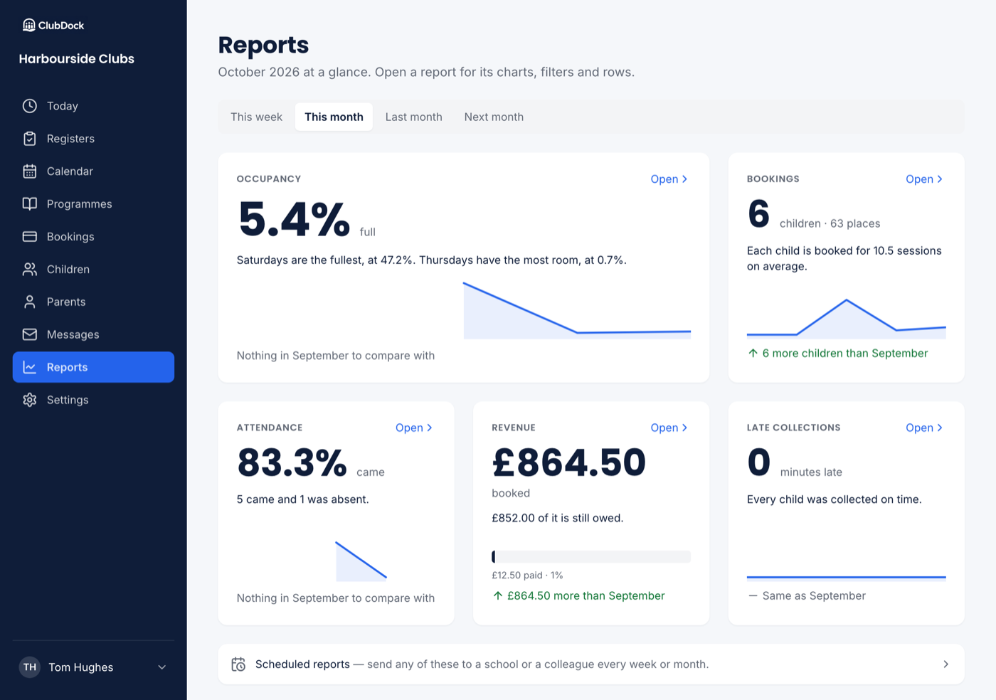 The Reports page for this month, as a Manager, with all five tiles