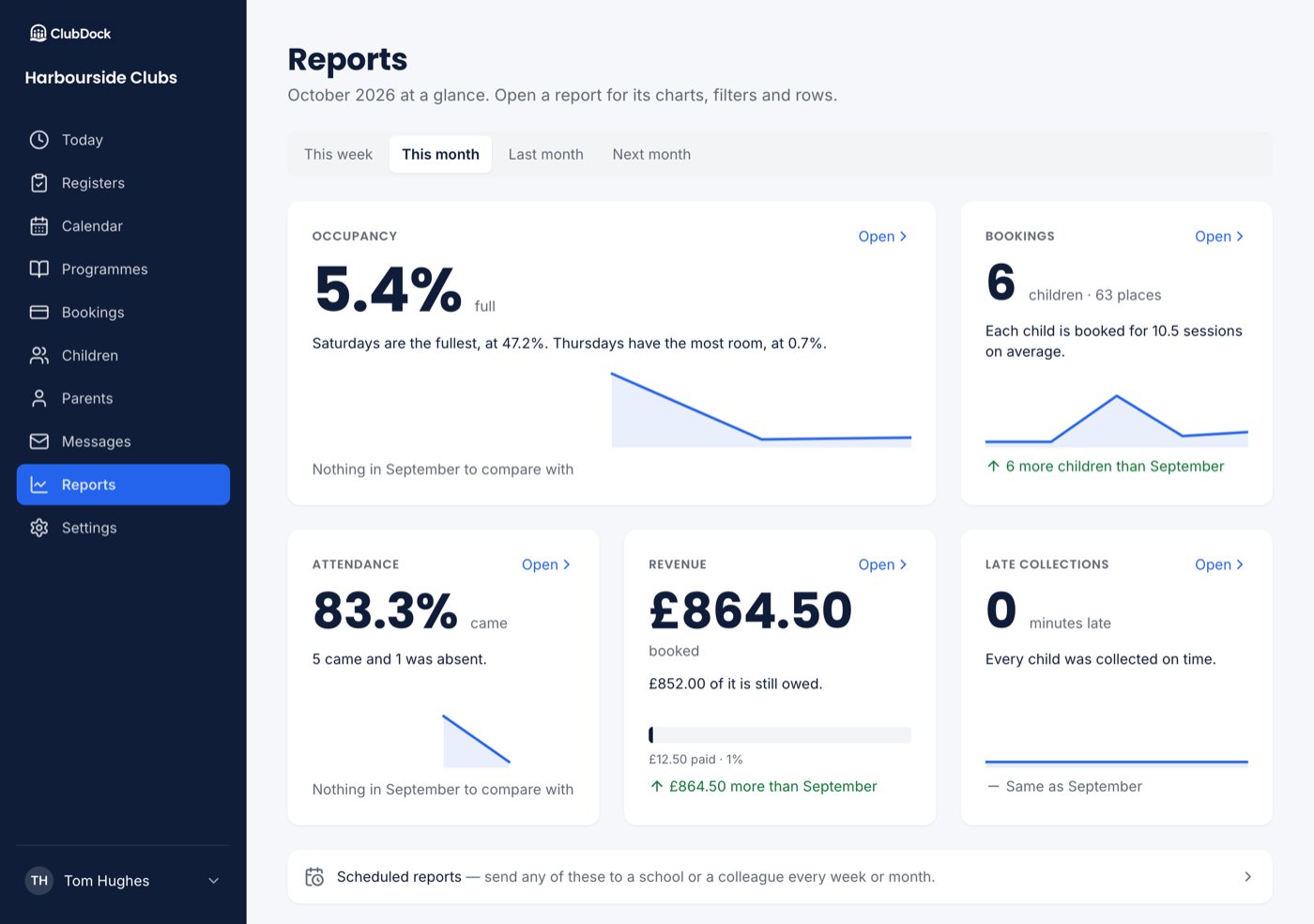 The Reports page for this month, as a Manager, with all five tiles