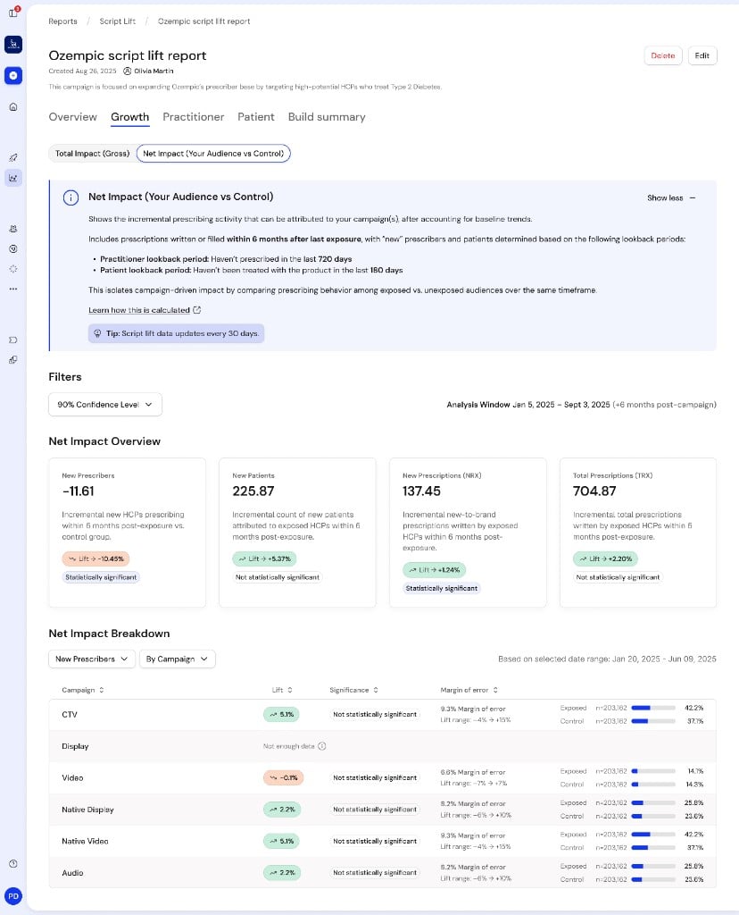 Script Lift Growth tab with Net Impact Your Audience vs Control selected, showing the informational callout with practitioner and patient lookback periods, a 90 percent confidence level filter, four overview cards with absolute impact, Lift percentage pills, and significance labels, and a Net Impact Breakdown table by campaign with lift, margin of error, and Exposed versus Control comparison bars.