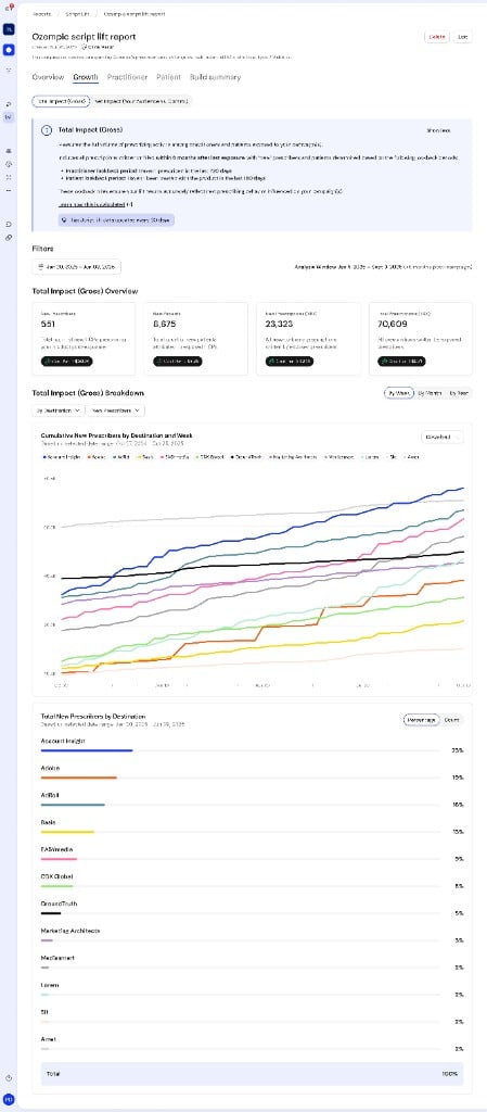 Script Lift Growth tab with Total Impact Gross selected, showing the informational callout, four KPI tiles with Cost Per badges for New Prescribers, New Patients, New Prescriptions NRx, and Total Prescriptions TRx, date range and analysis window filters, a cumulative New Prescribers by Destination and Week line chart with Download control, and a Total New Prescribers by Destination bar list with Percentage and Count toggle.
