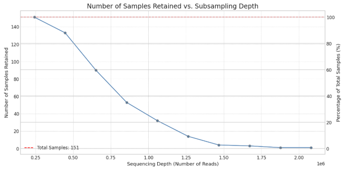 Rarefaction Sample Retention By Depth