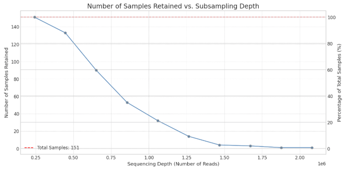 Rarefaction Sample Retention By Depth