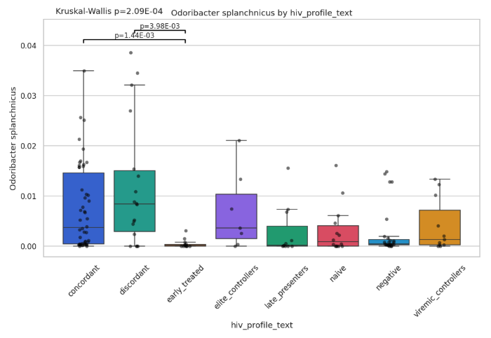 Univariate Plot