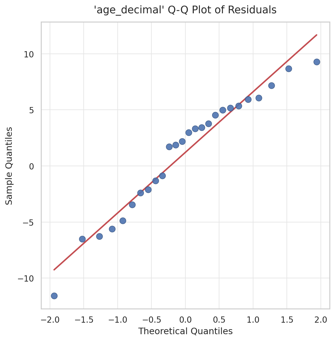 Residual Q-Q Plot