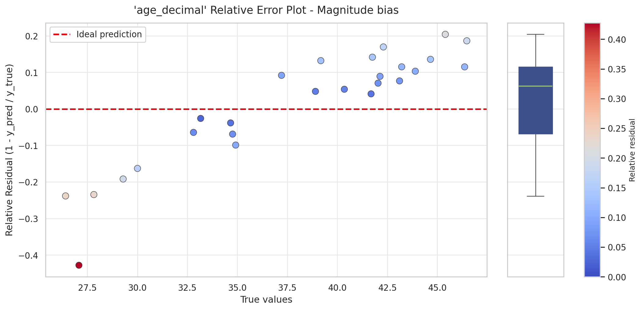 Relative error plot: true value vs relative residual