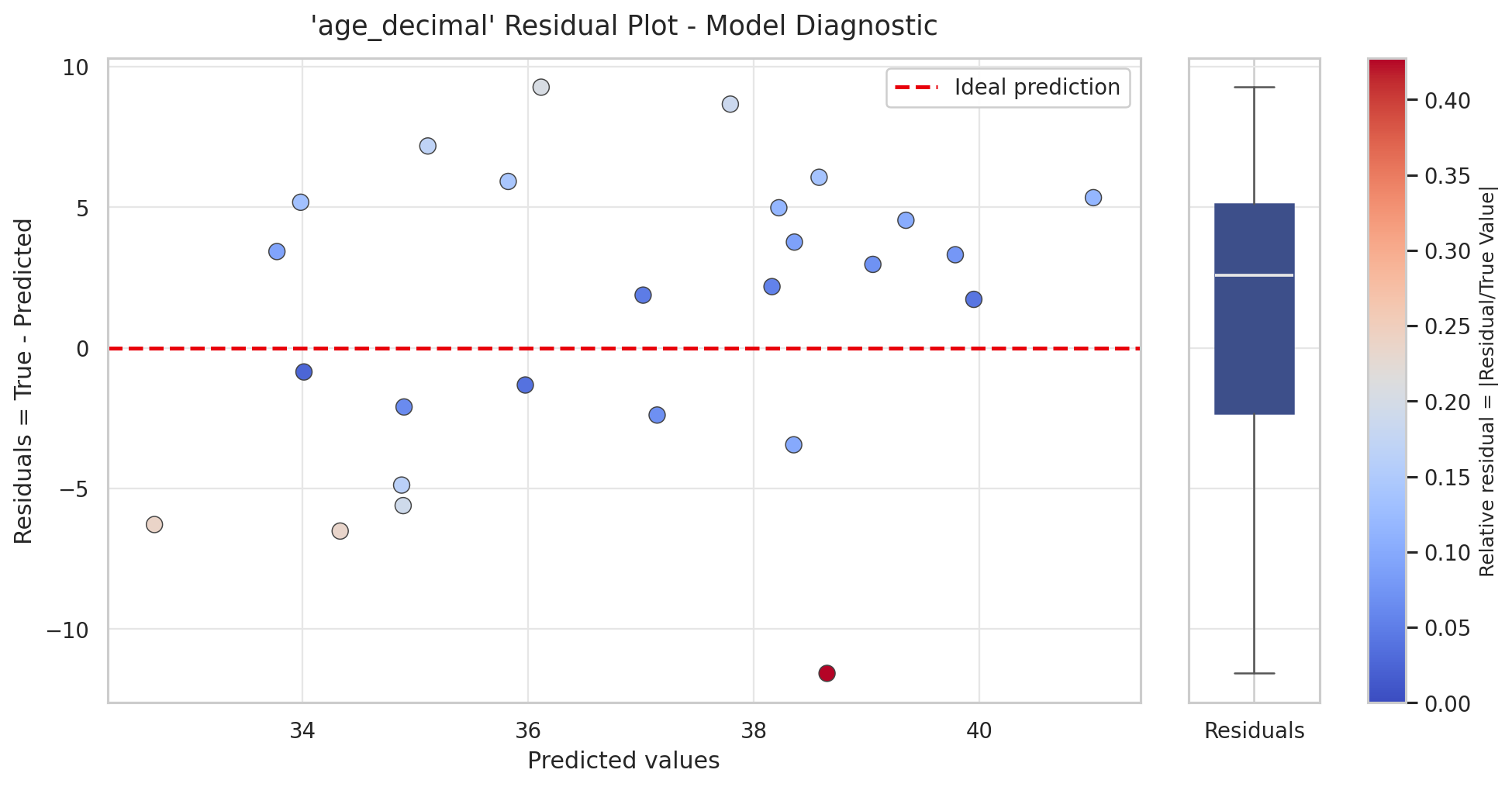 Residual plot: predicted vs residual