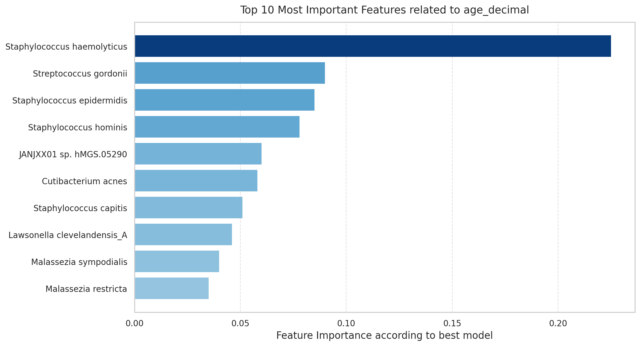 Feature Importance ML