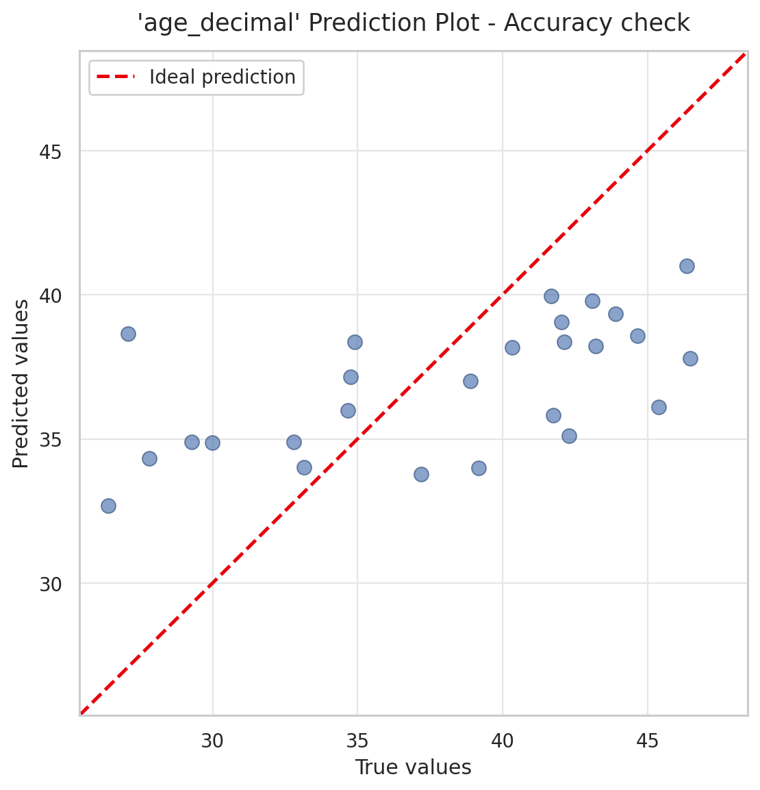 Prediction plot: true vs predicted values