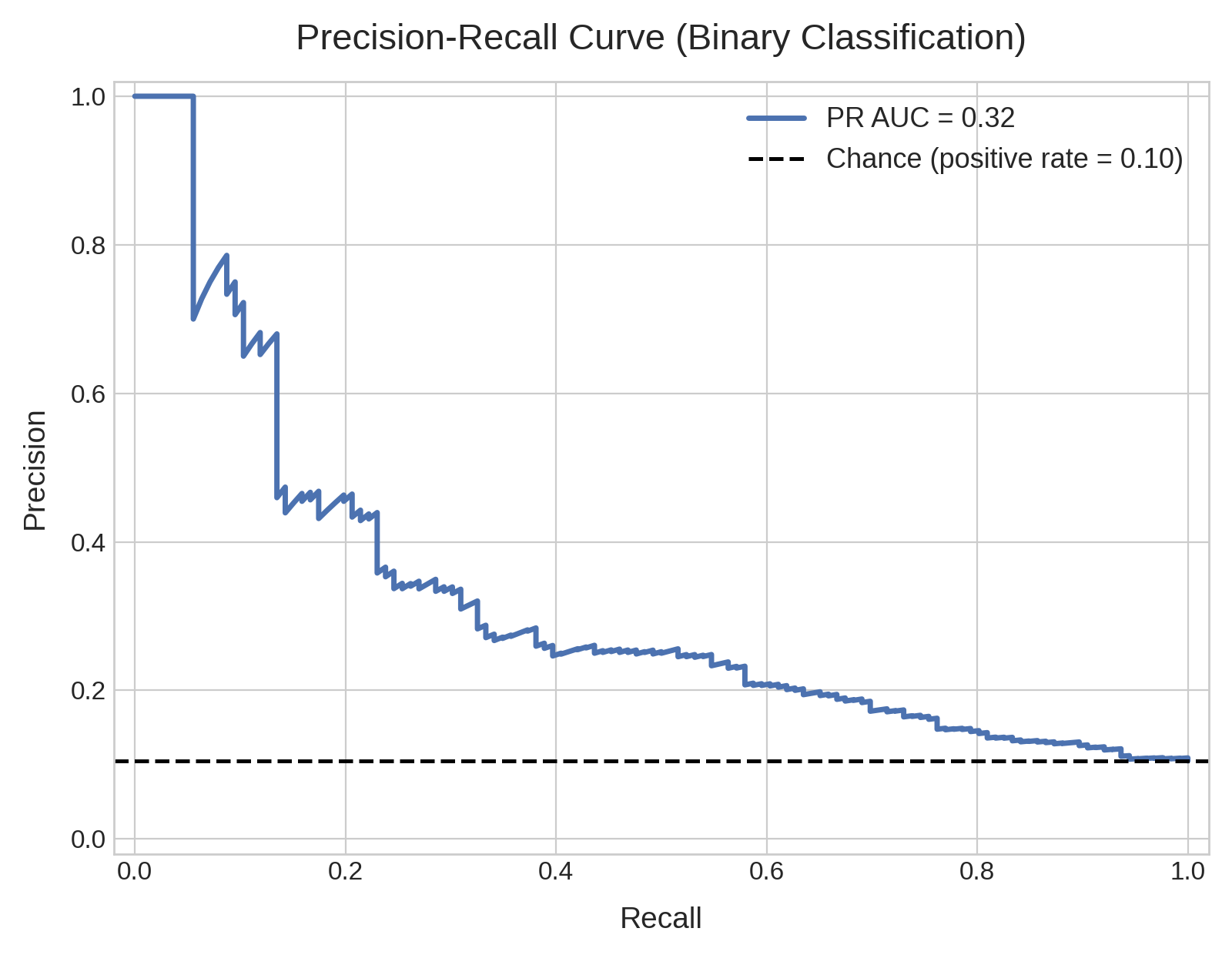 Pr Curve