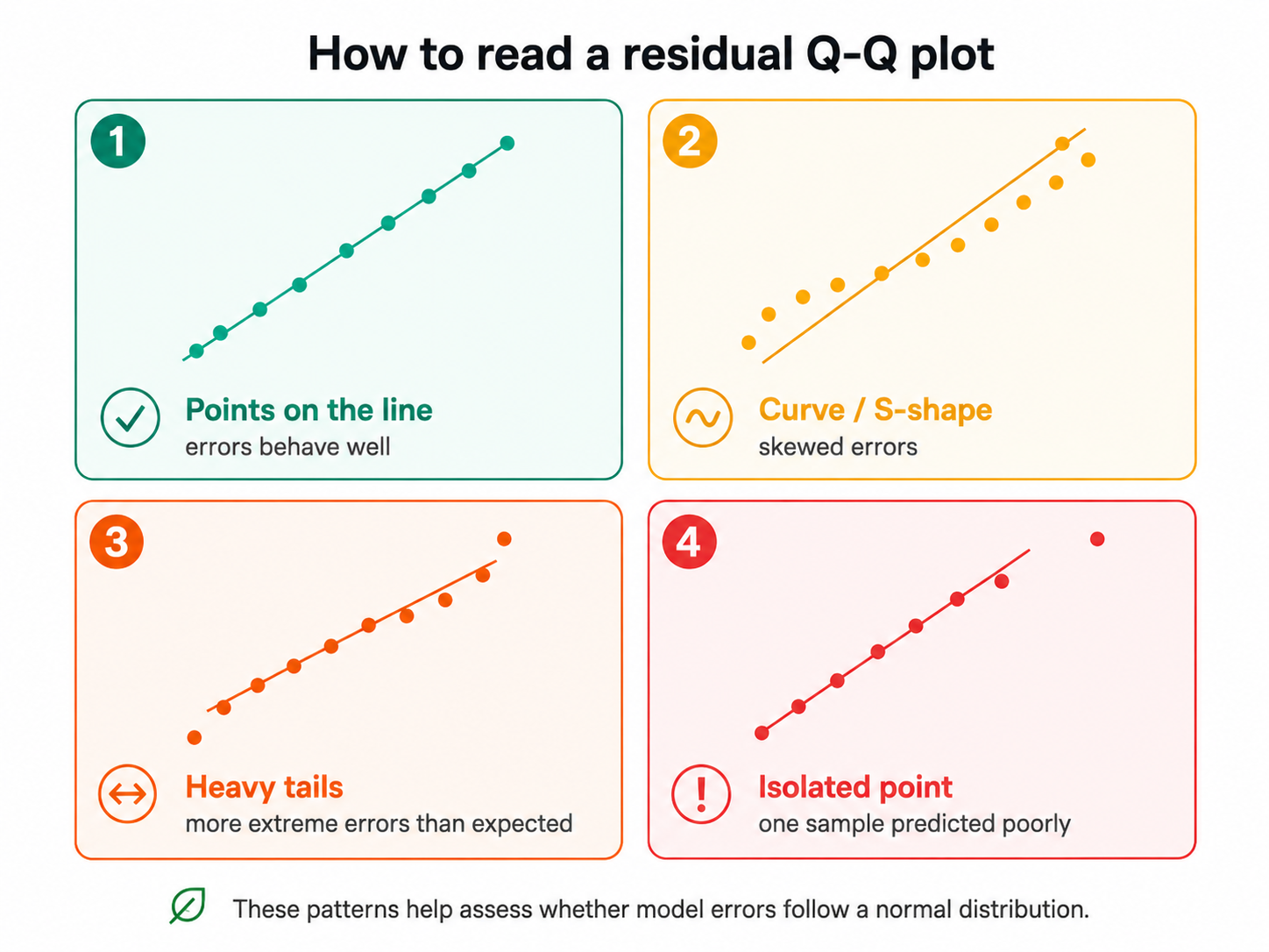 Reading Residual Qq Plot