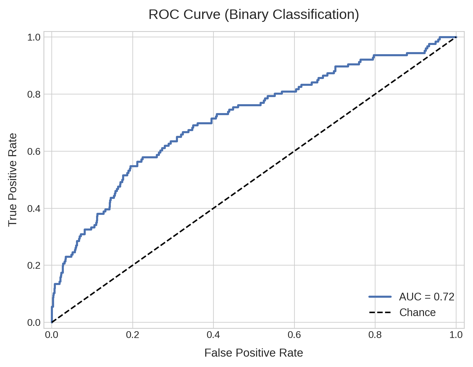 Roc Curve