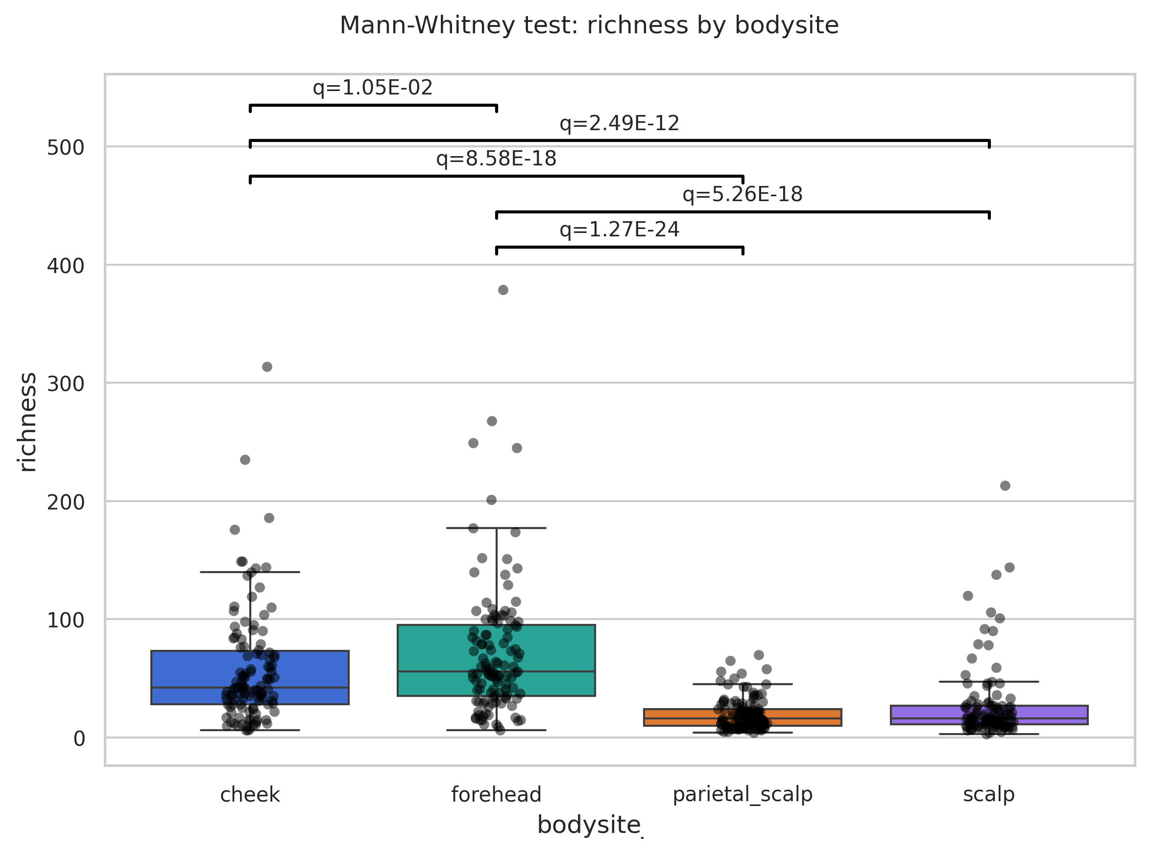 Mann Whitney Test Richness Boxplot 1