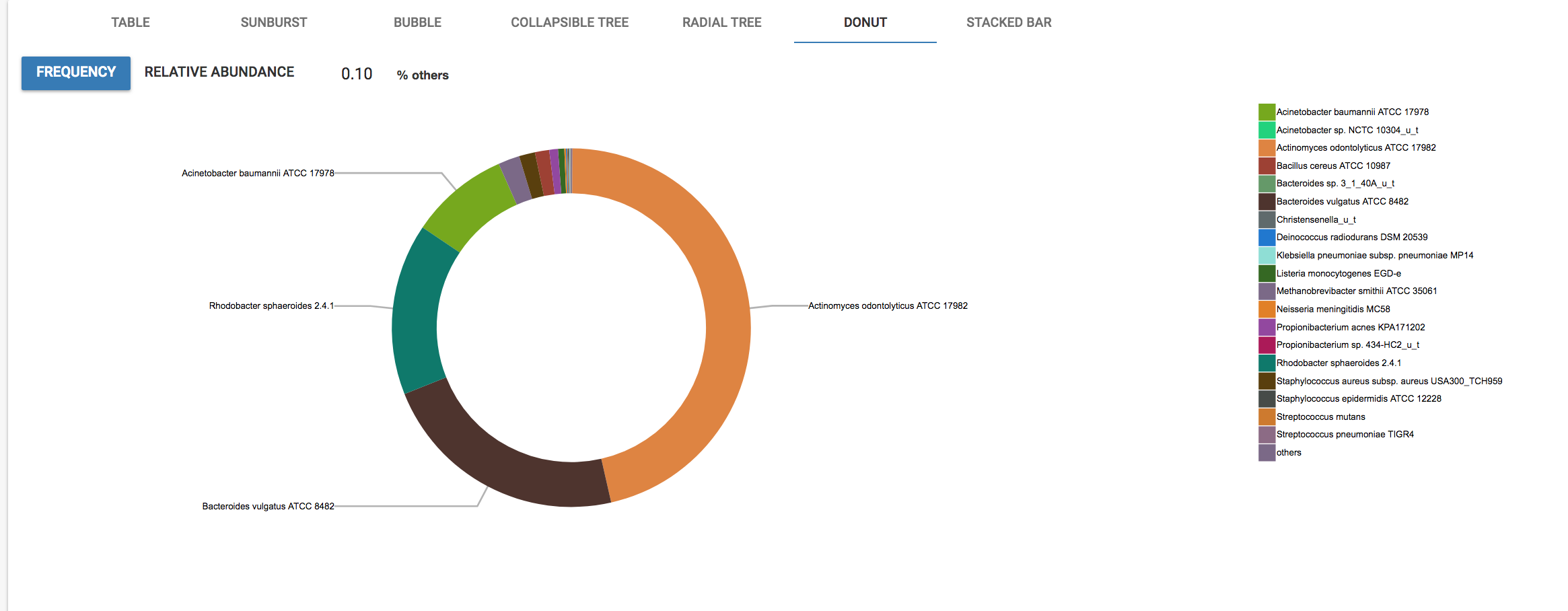 Donut Graph - Cosmos-Hub