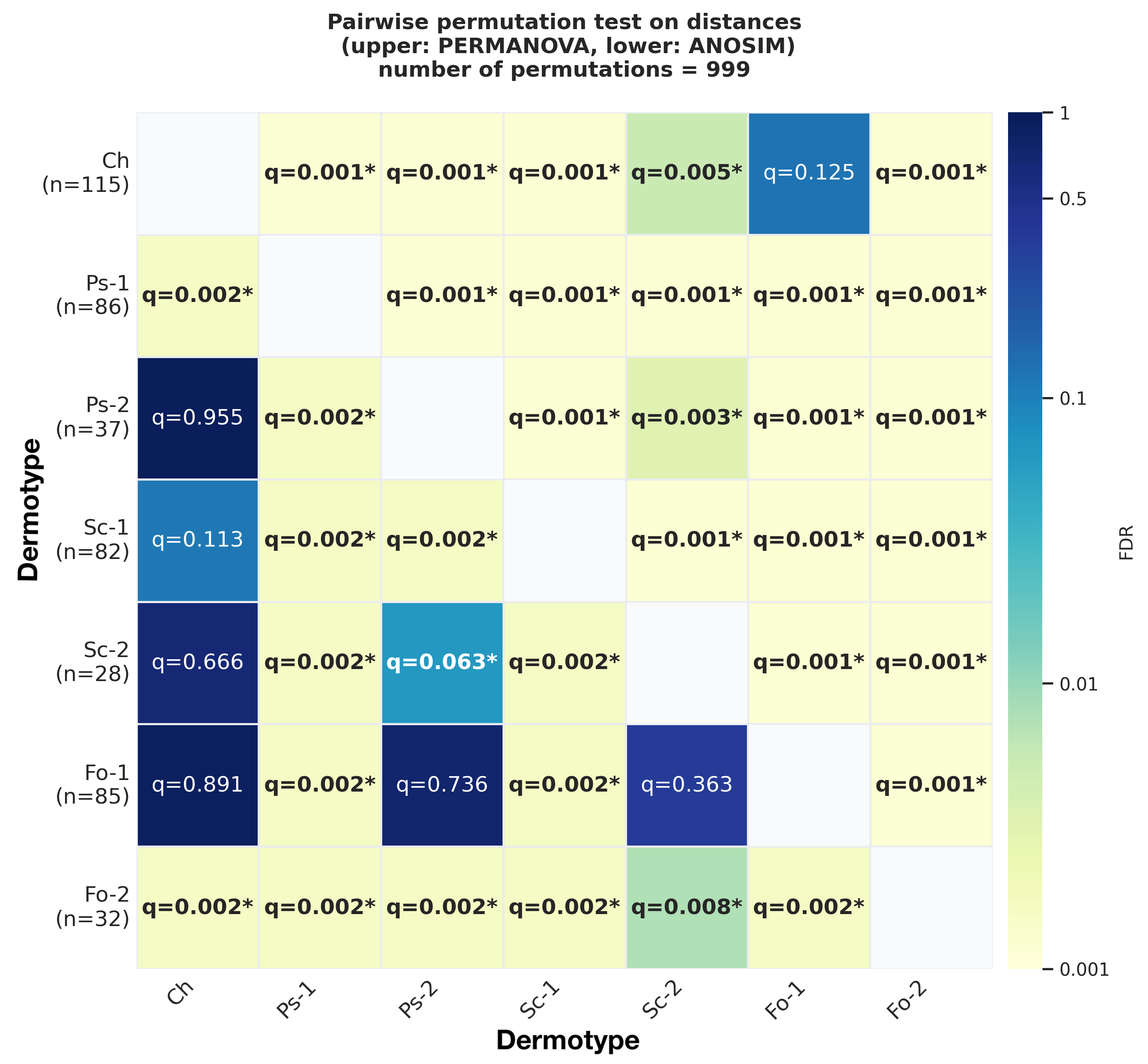 Pairwise Beta Tests Matrix