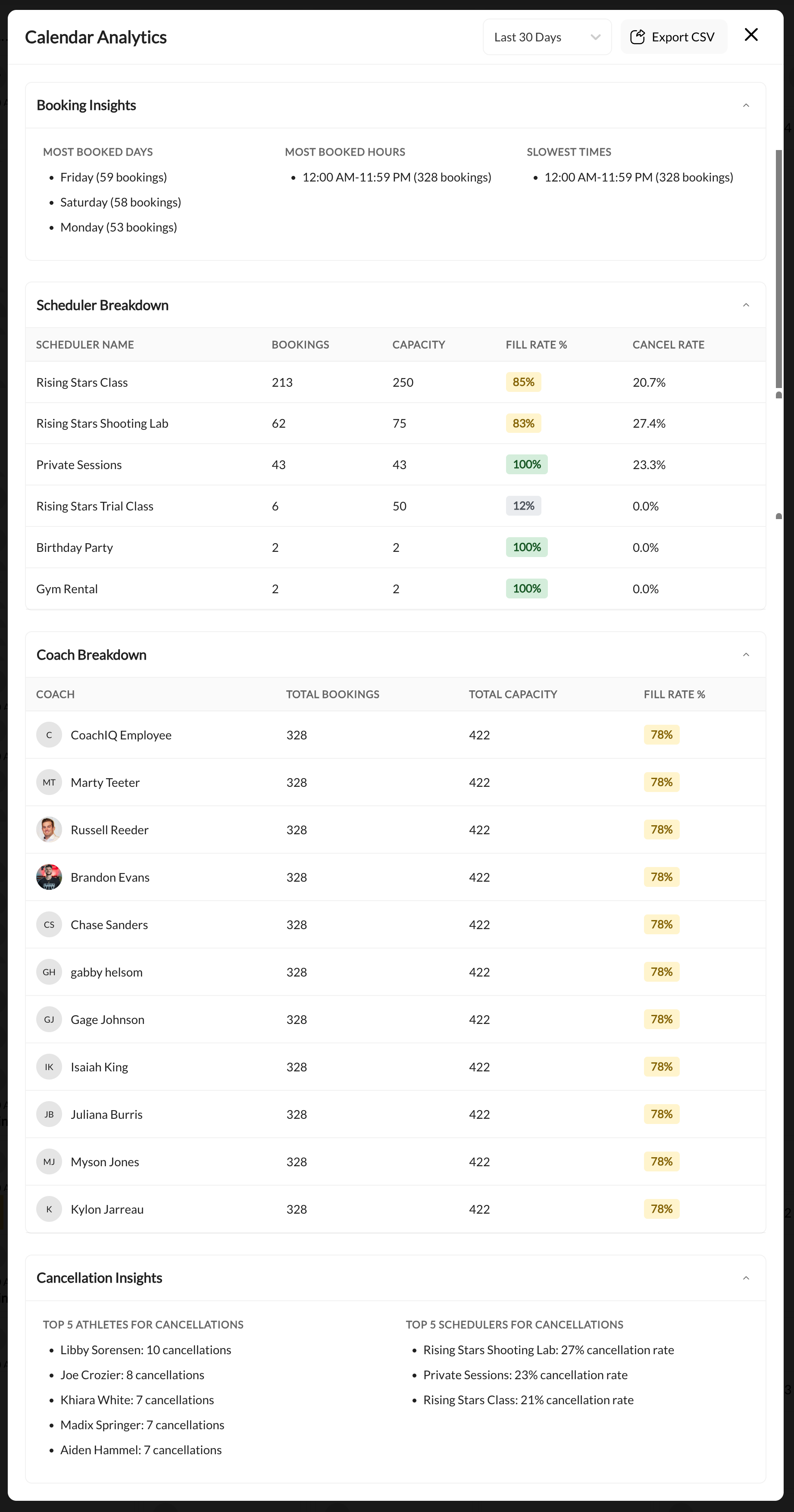 Calendar Analytics panel showing booking insights, scheduler breakdown, and cancellation data