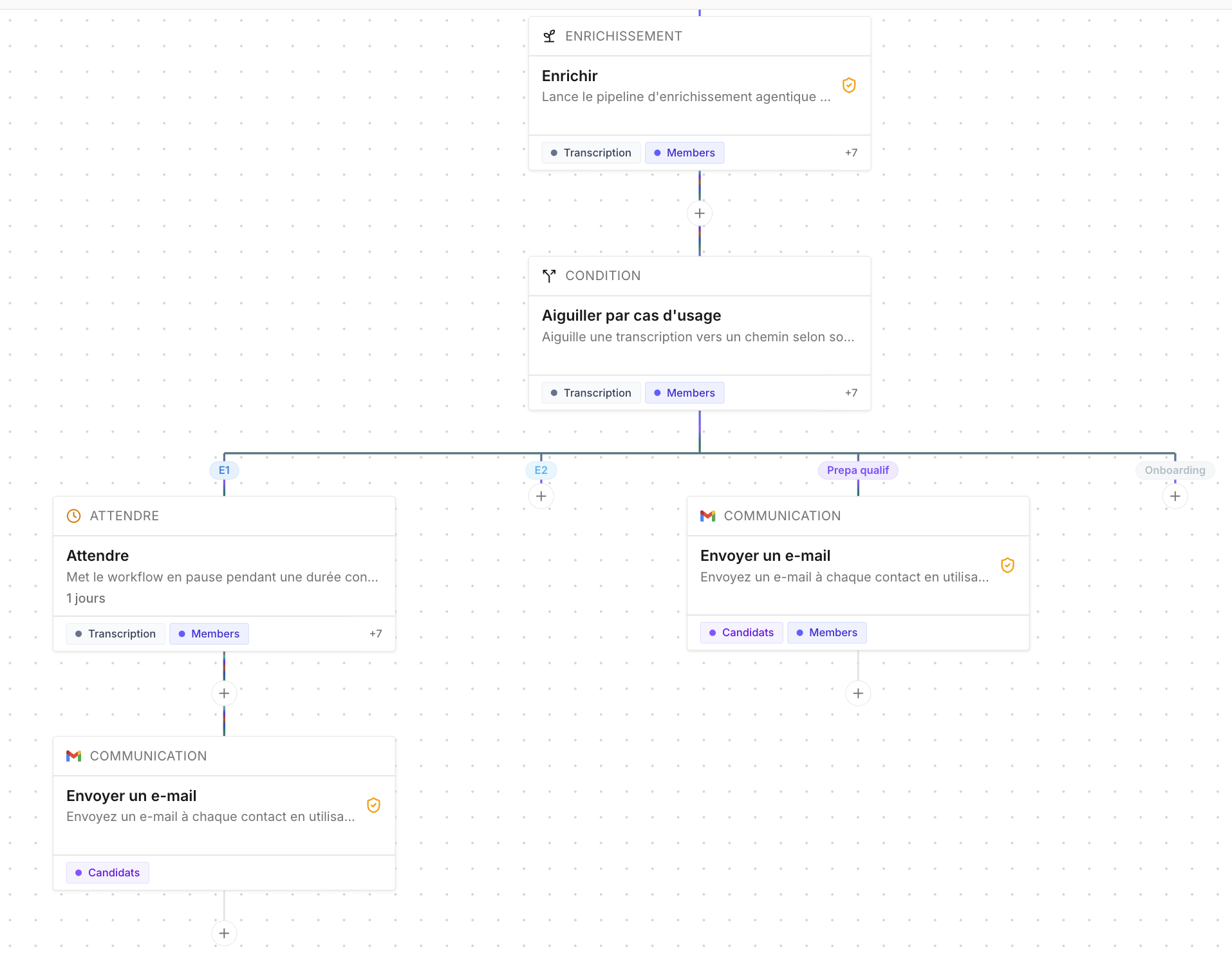 Templates de workflow post-meeting