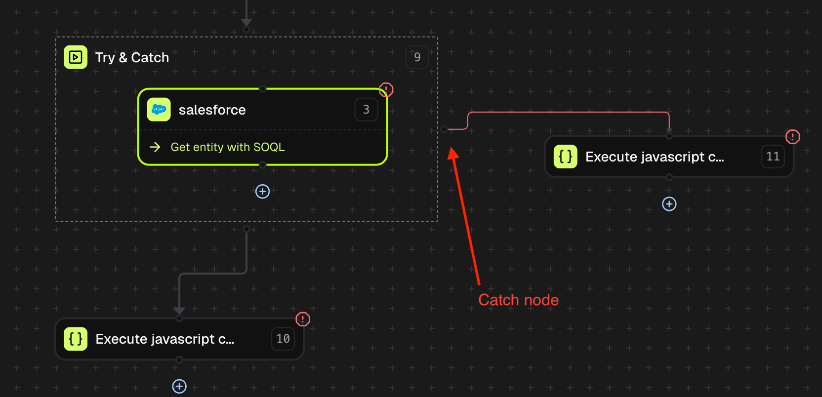 Try & Catch node structure showing try block inside container, catch branch on right, and success path at bottom