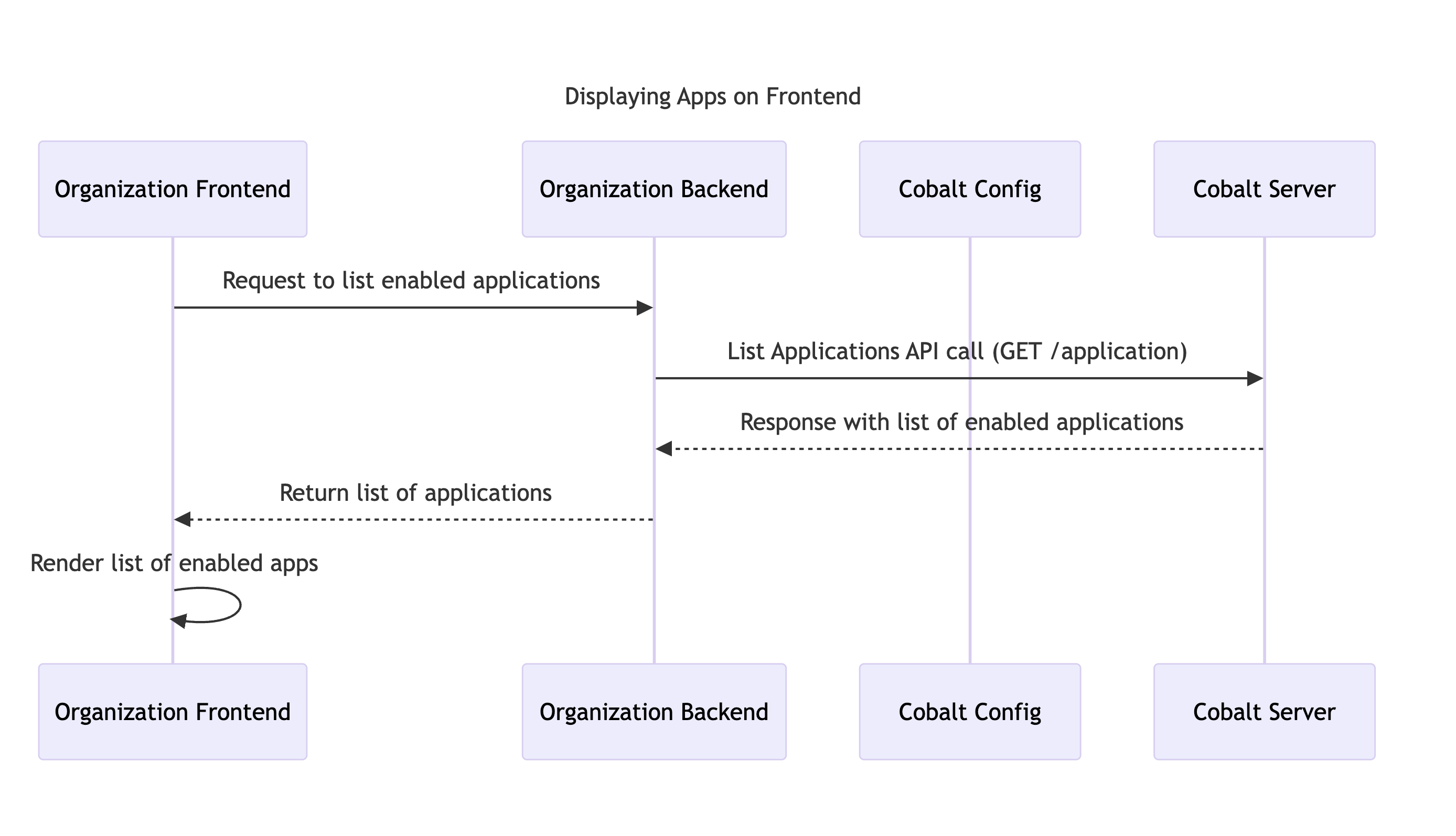 Sequence Diagram for Displaying Apps on Frontend